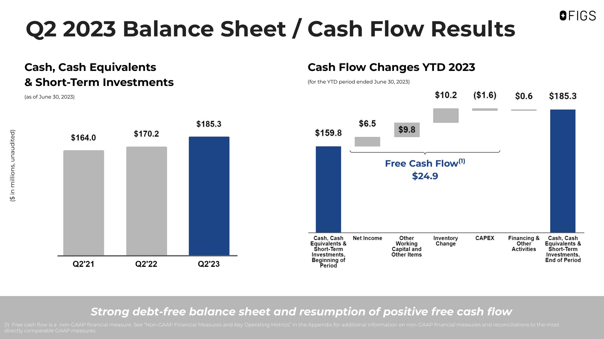 balance sheet cash flow results cash cash equivalents short term investments cash flow changes free cash flow | FIGS