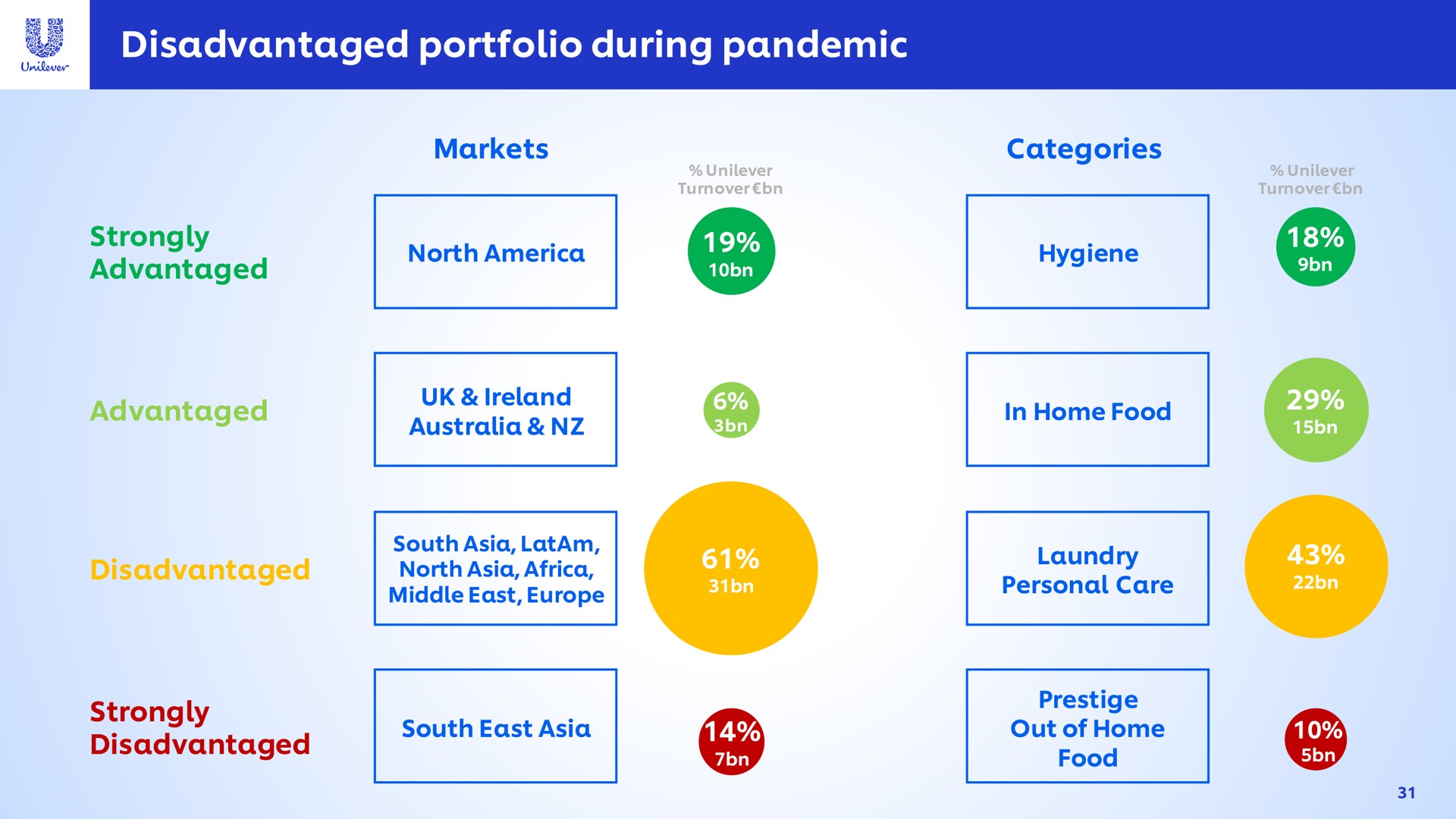 disadvantaged portfolio during pandemic strongly | Unilever