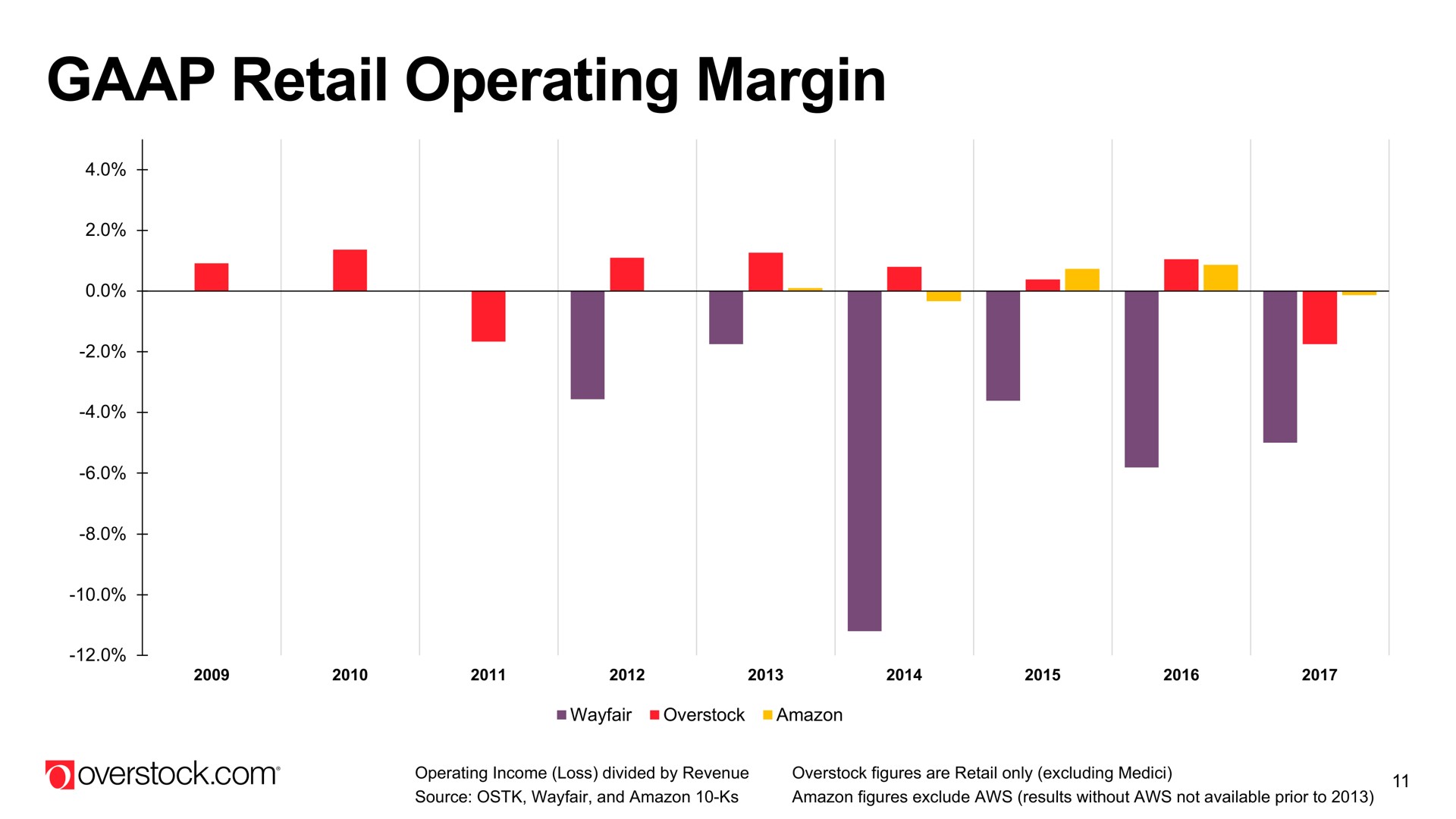 retail operating margin | Overstock