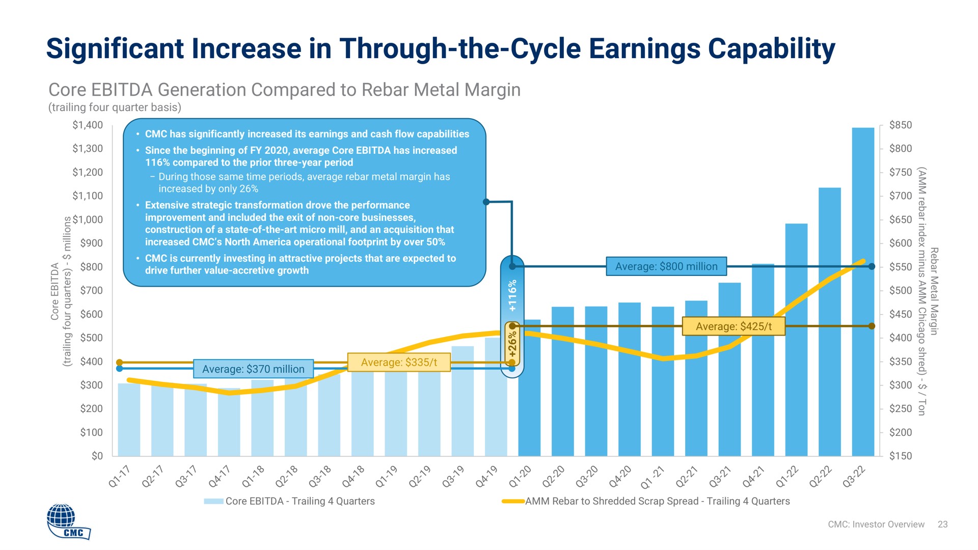 significant increase in through the cycle earnings capability core generation compared to rebar metal margin i | Commercial Metals Company