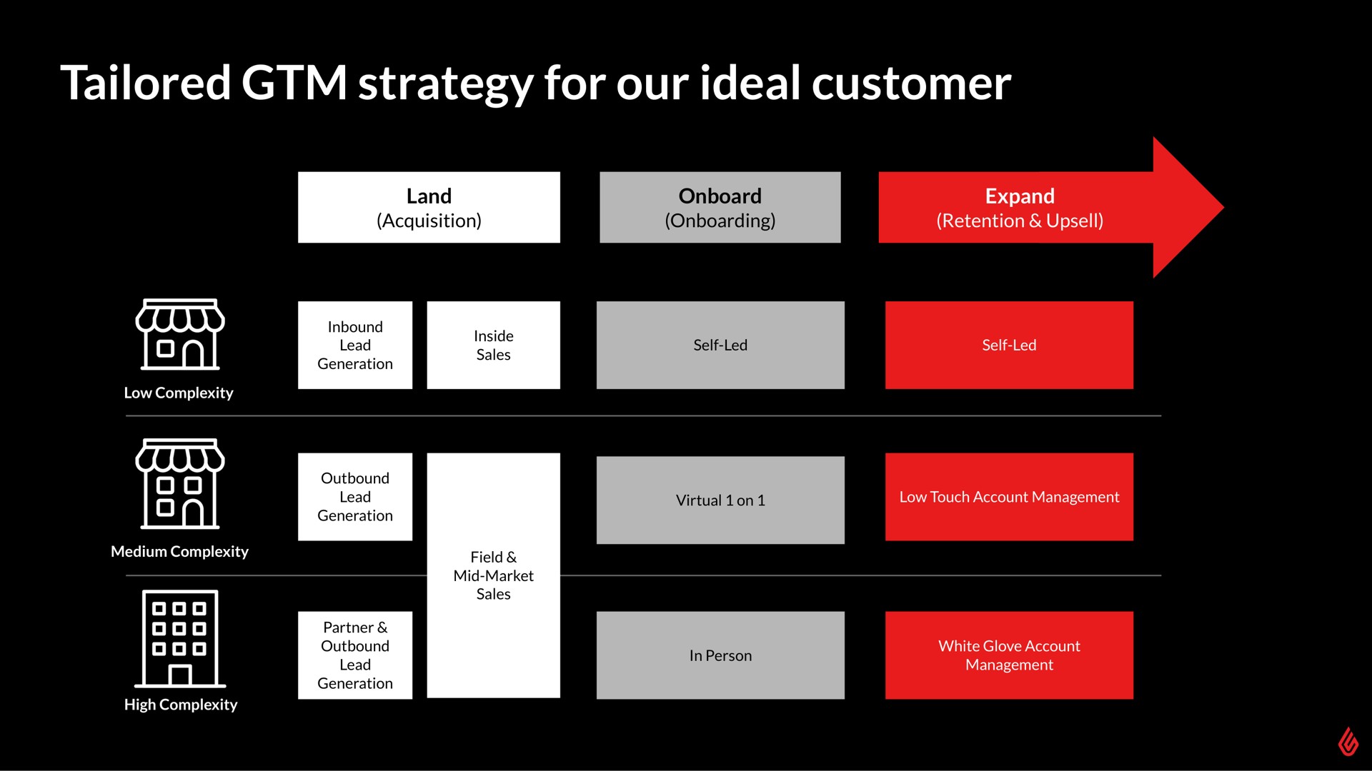 tailored strategy for our ideal customer | Lightspeed