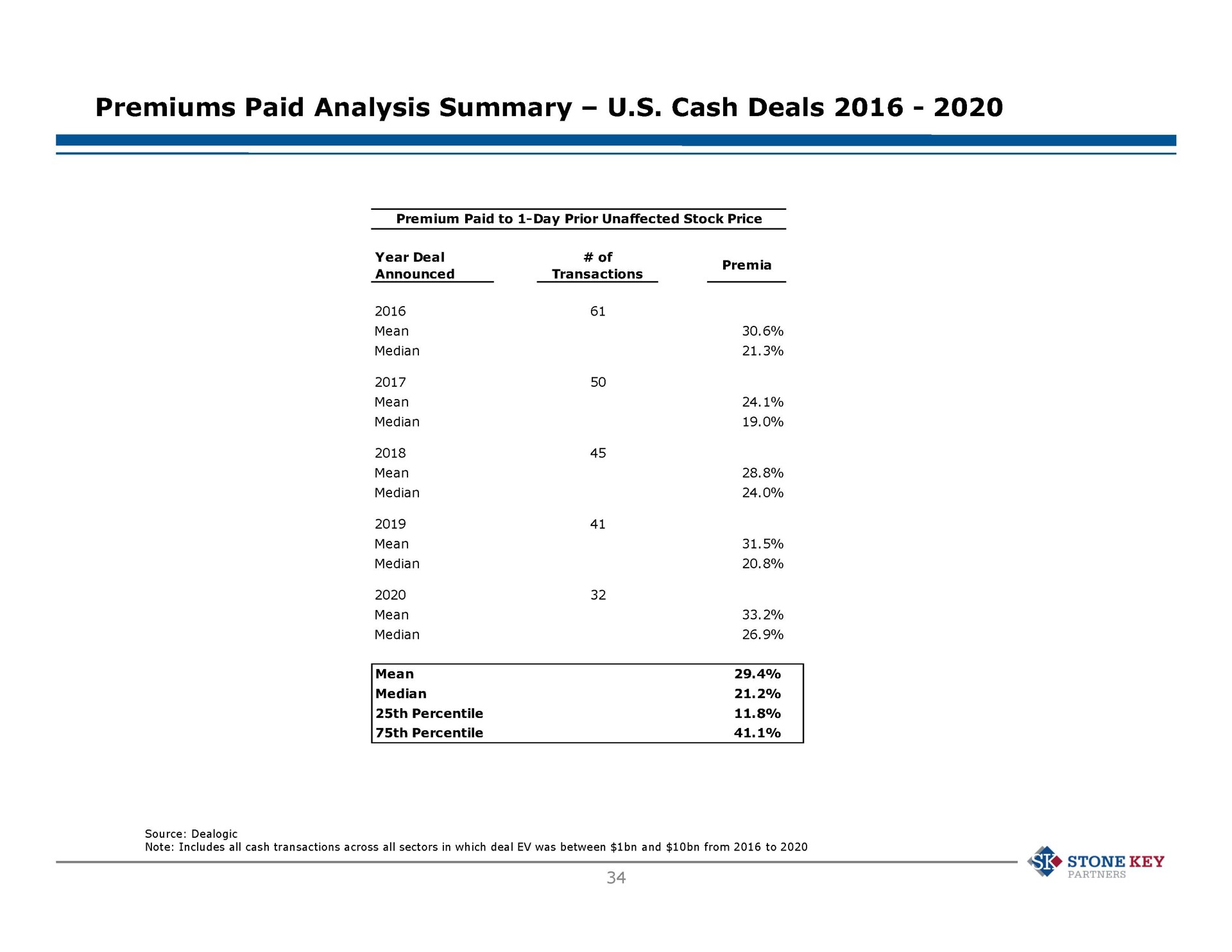premiums paid analysis summary cash deals stone key | Stone Key Partners