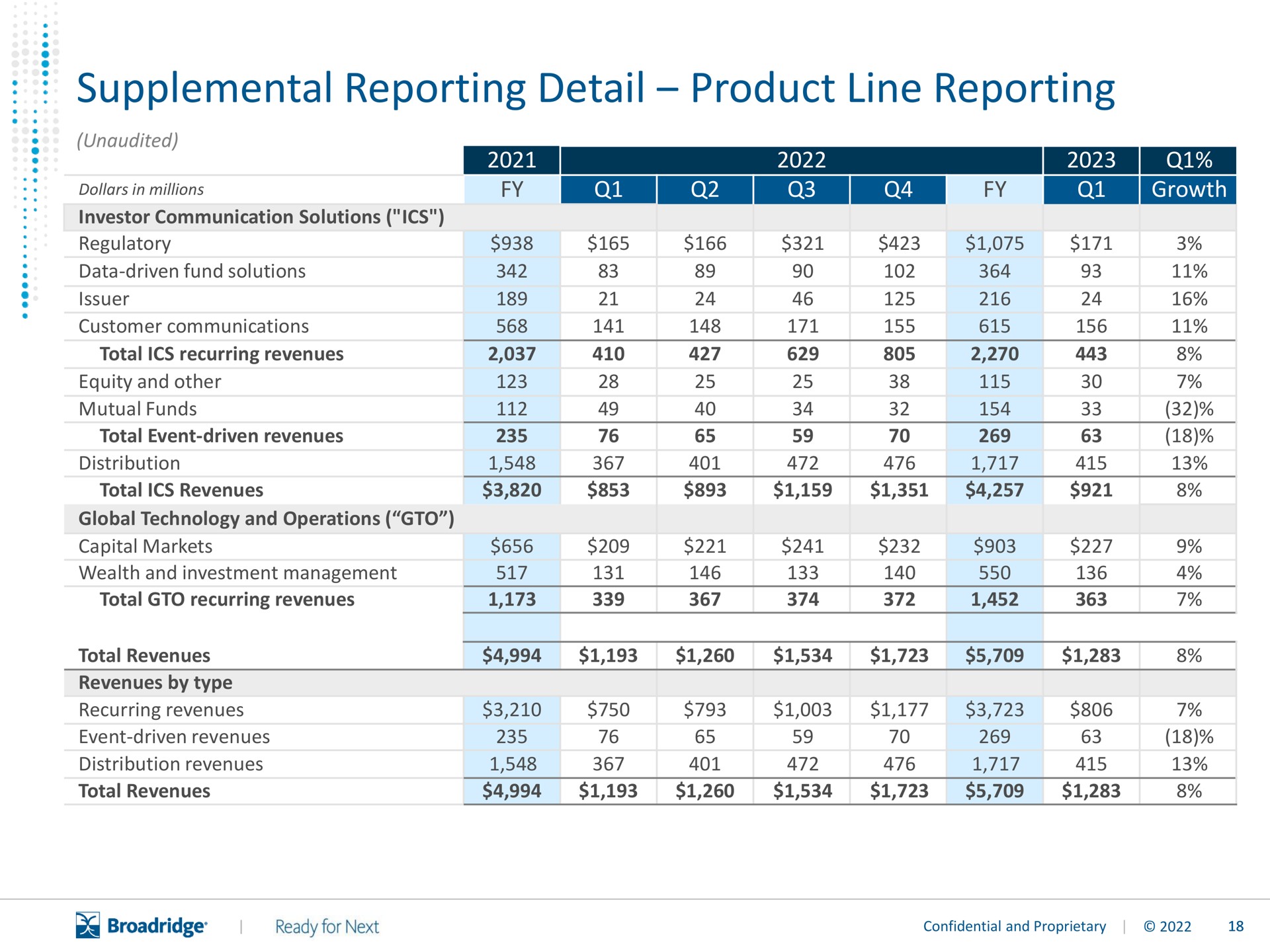 supplemental reporting detail product line reporting | Broadridge Financial Solutions