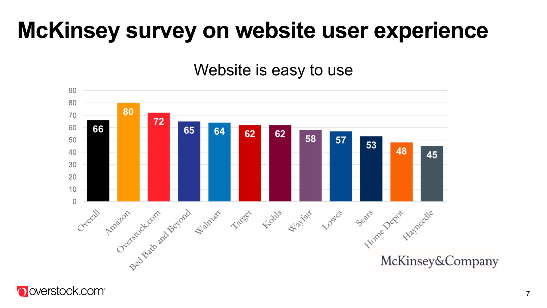 survey on user experience is easy to use | Overstock
