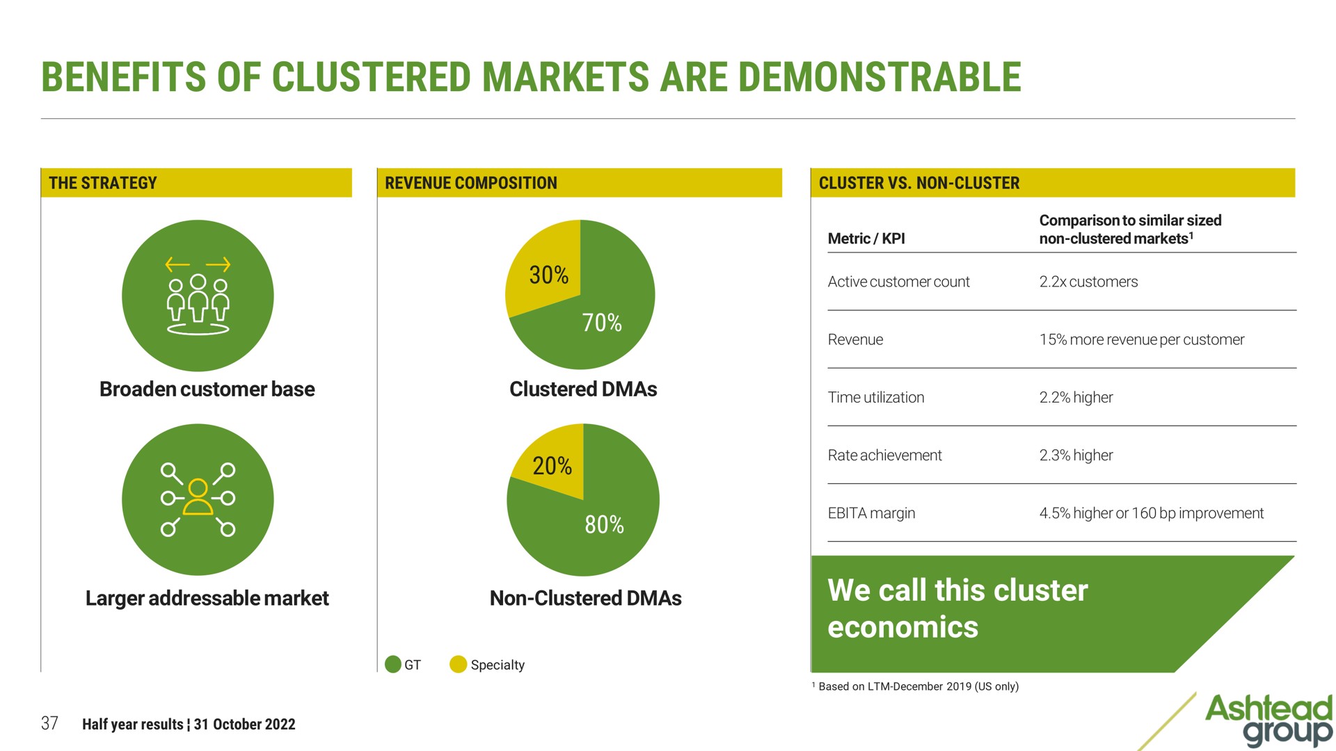 benefits of clustered markets are demonstrable group | Ashtead Group