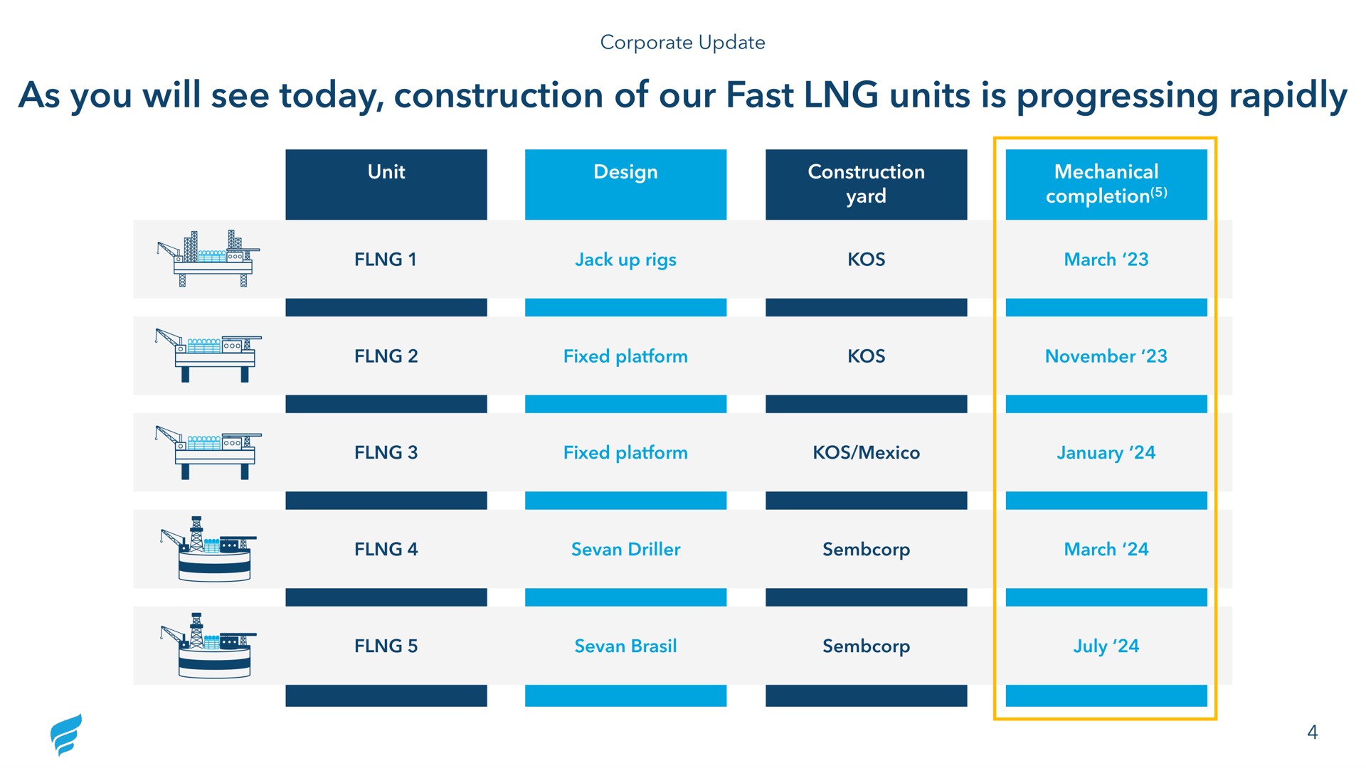 as you will see today construction of our fast units is progressing rapidly | NewFortress Energy