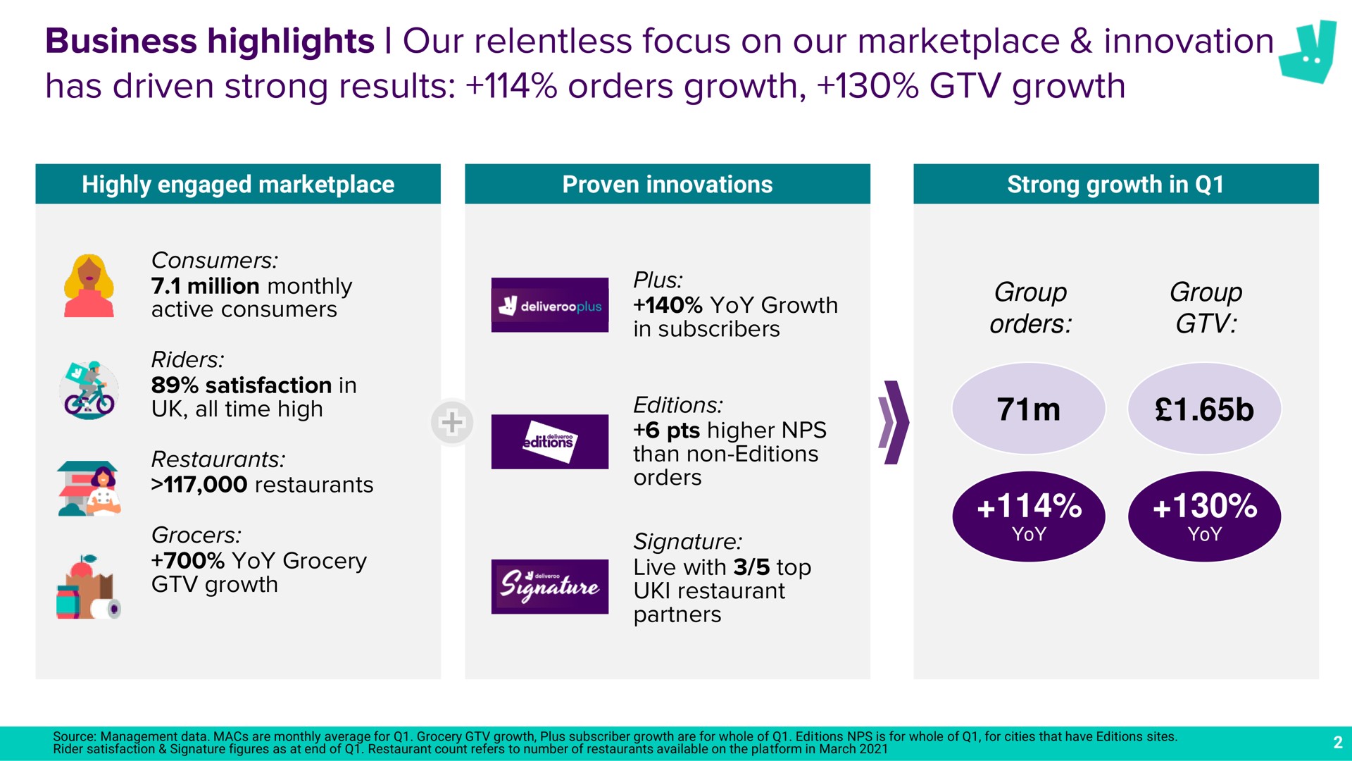 business highlights our relentless focus on our innovation has driven strong results orders growth growth | Deliveroo