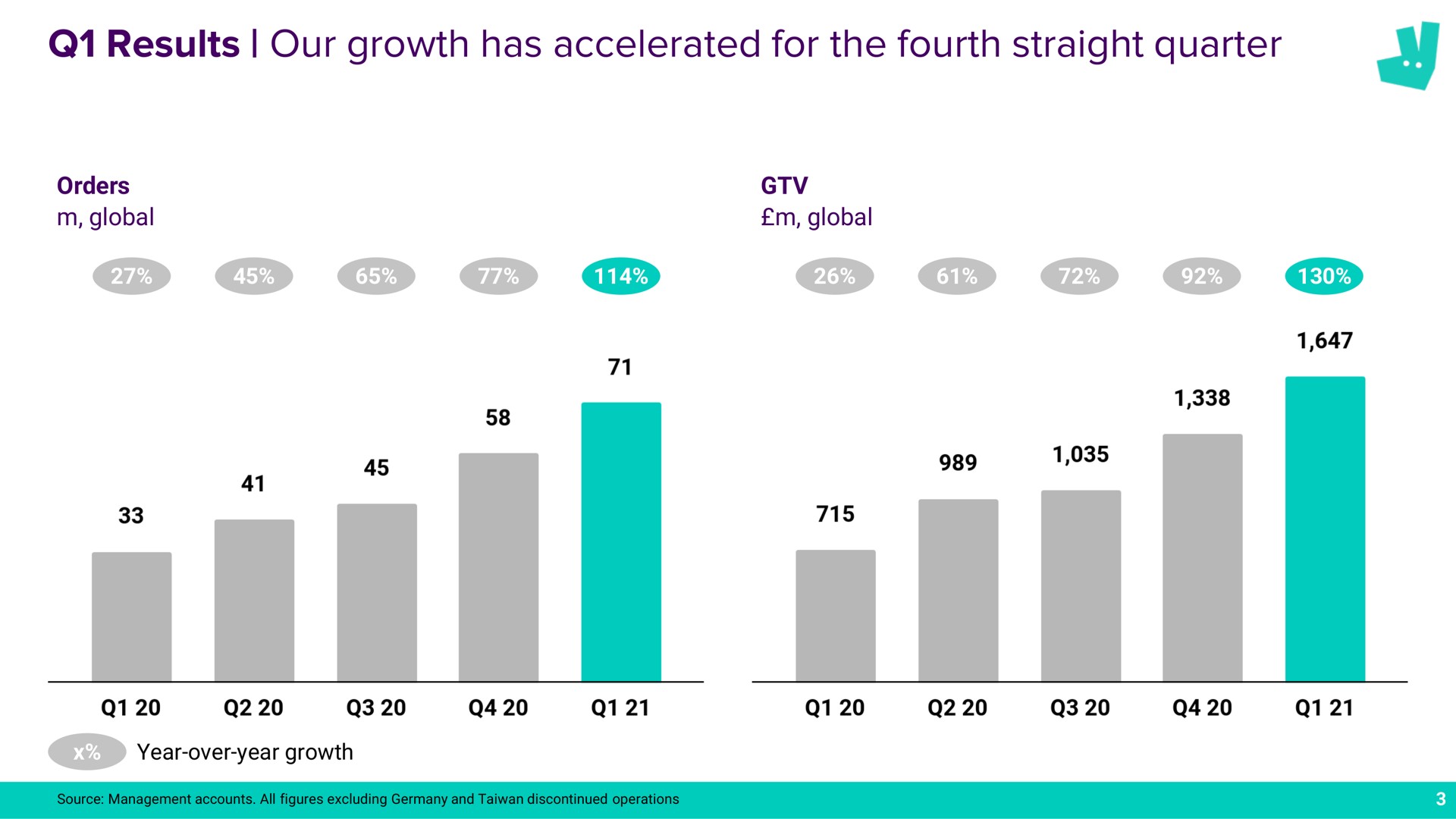 results our growth has accelerated for the fourth straight quarter a a | Deliveroo