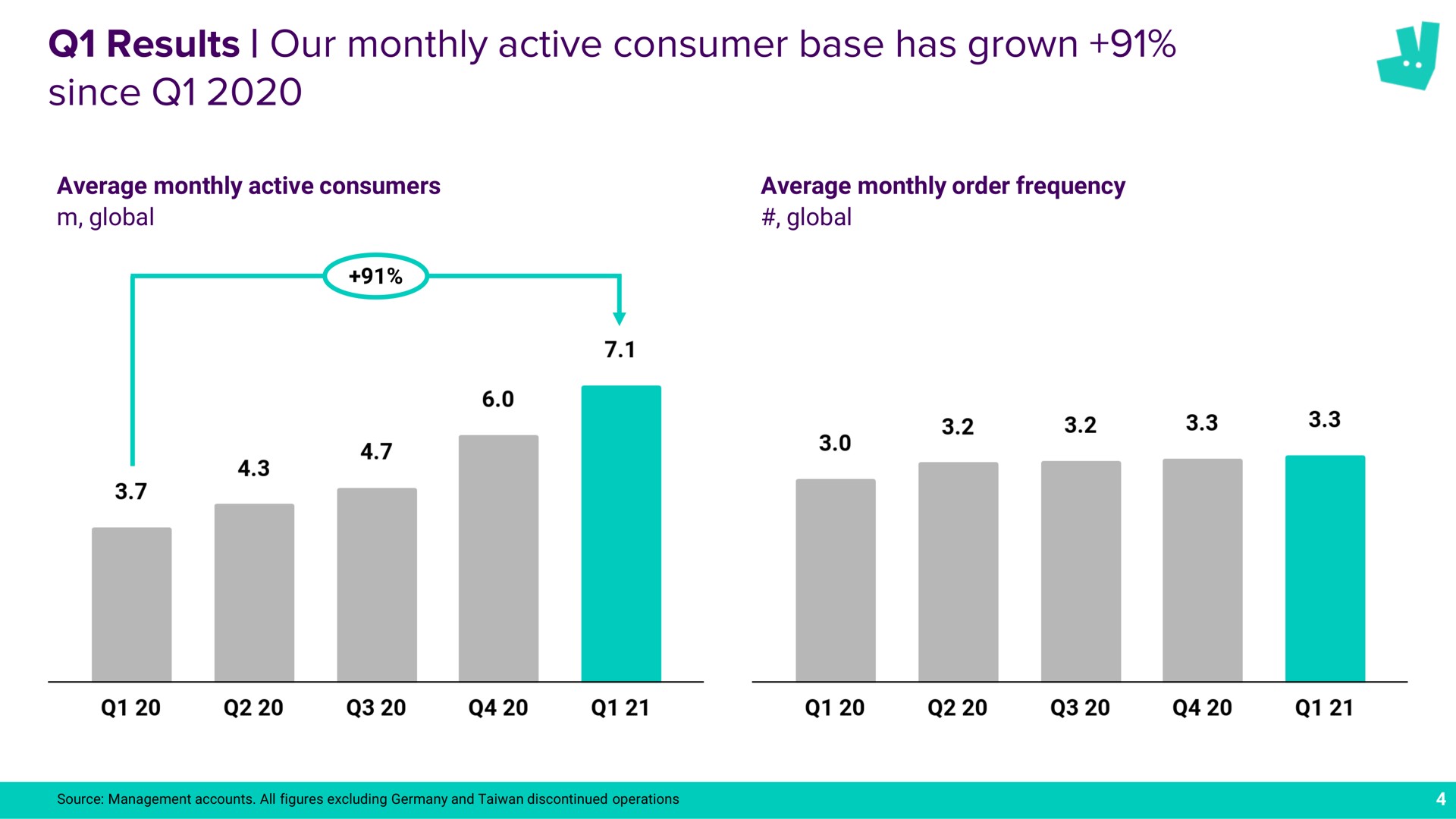 results our monthly active consumer base has grown since a | Deliveroo