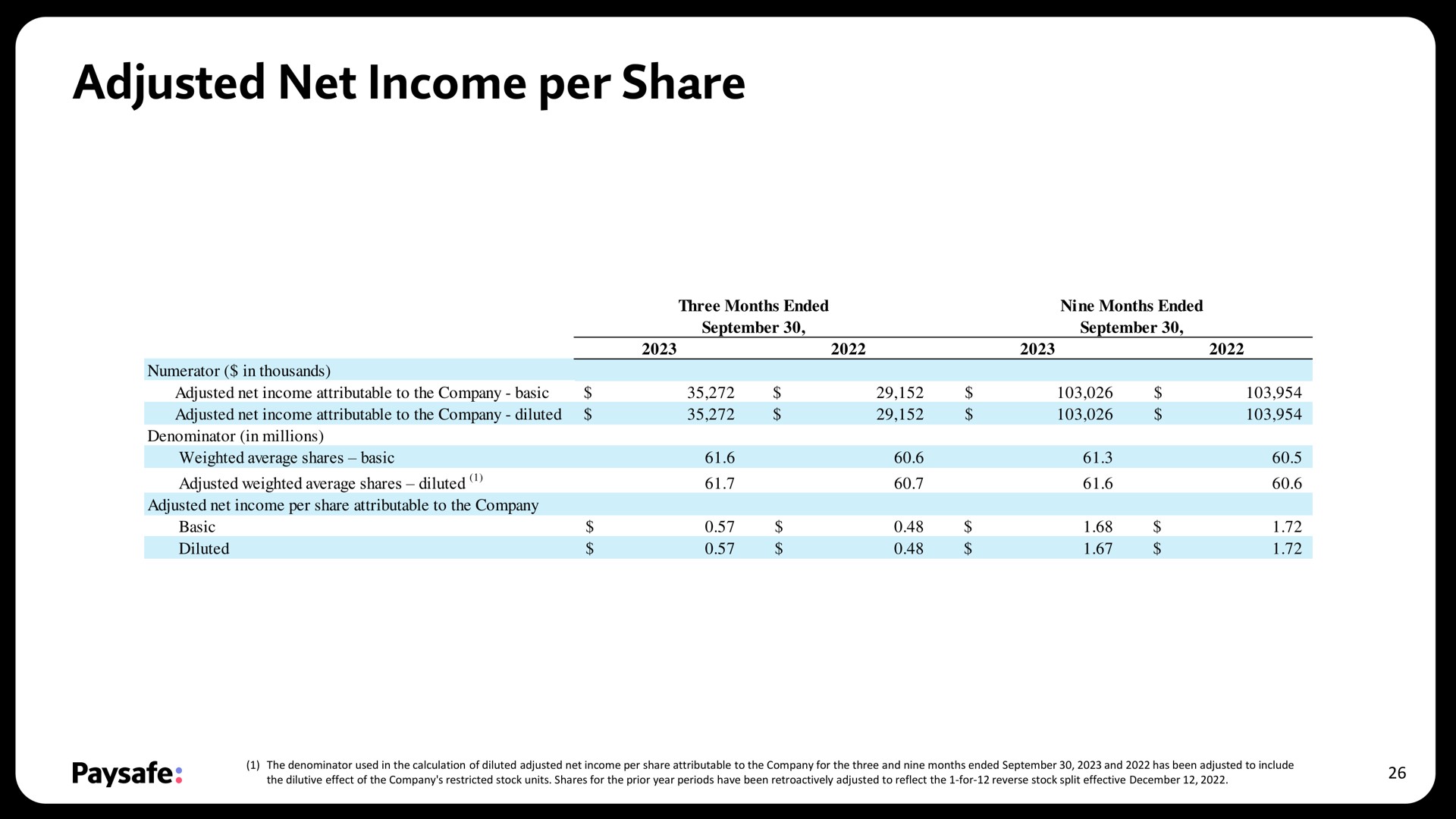 adjusted net income per share | Paysafe