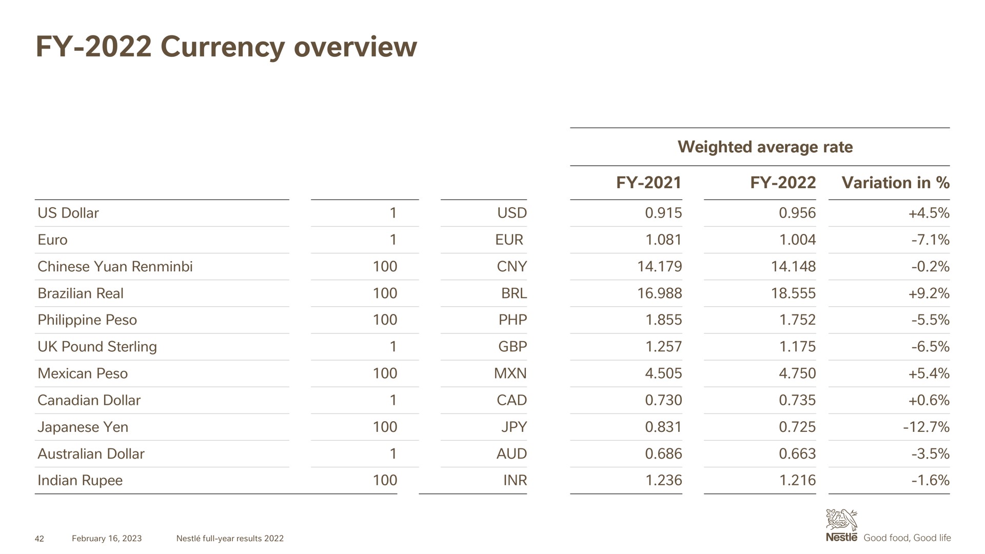 currency overview | Nestle