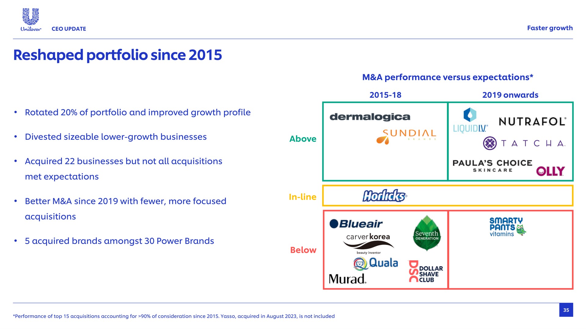 reshaped portfolio since bes rotated of and improved growth profile divested sizeable lower growth businesses above acquired businesses but not all acquisitions met expectations better a with more focused acquisitions acquired brands amongst power brands below faster growth a performance versus expectations onwards sundial choice inventor see | Unilever