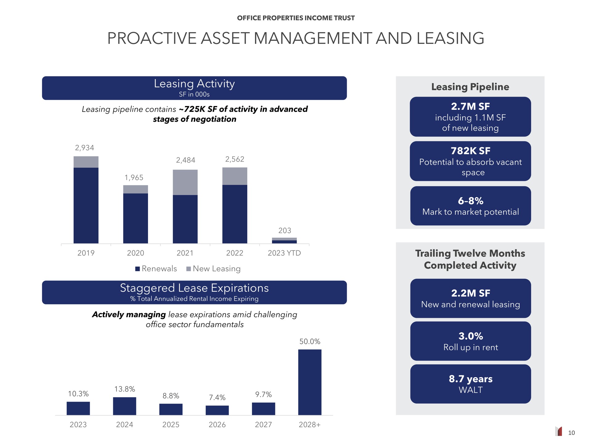 asset management and leasing leasing activity staggered lease expirations pipeline a | Office Properties Income Trust