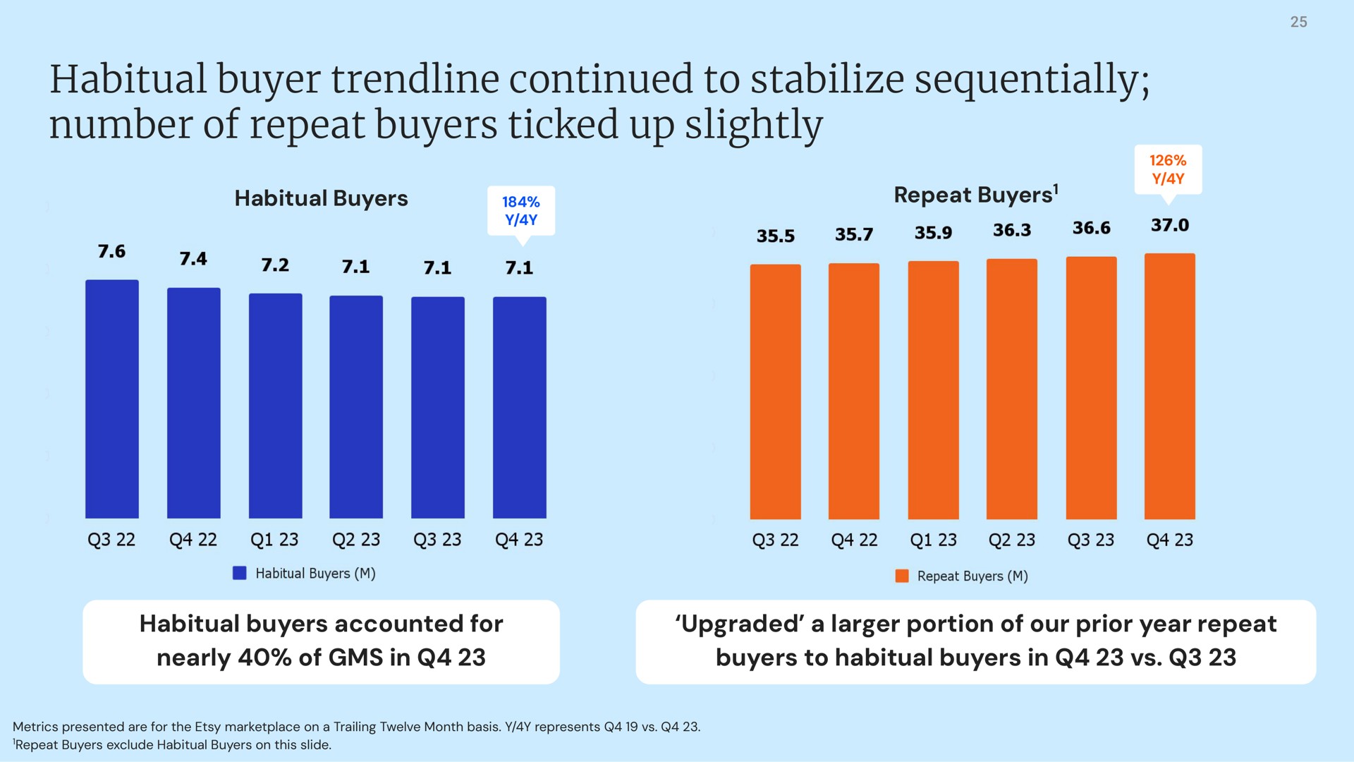 habitual buyer continued to stabilize sequentially number of repeat buyers ticked up slightly | Etsy