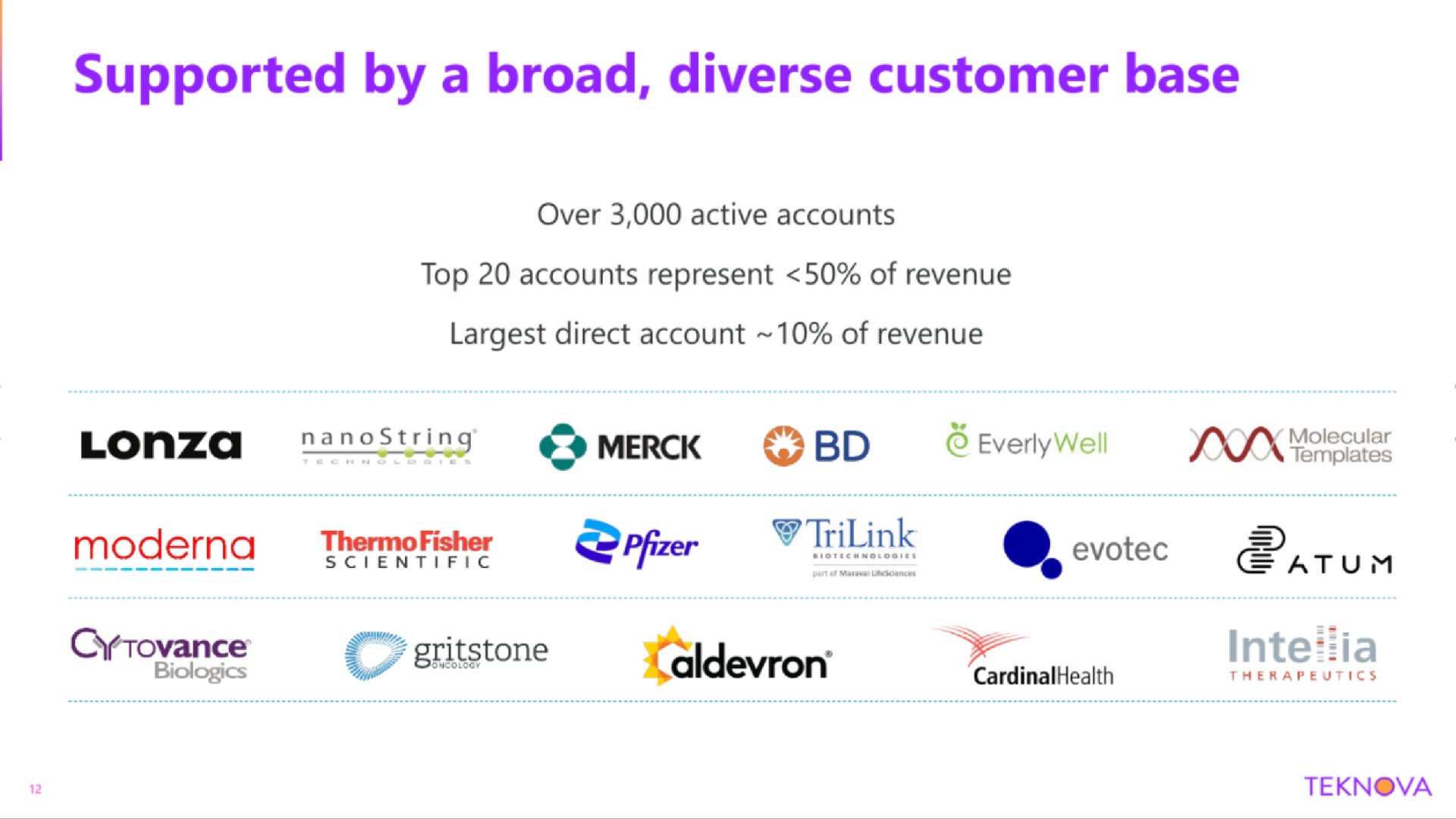 supported by a broad diverse customer base ies | Teknova