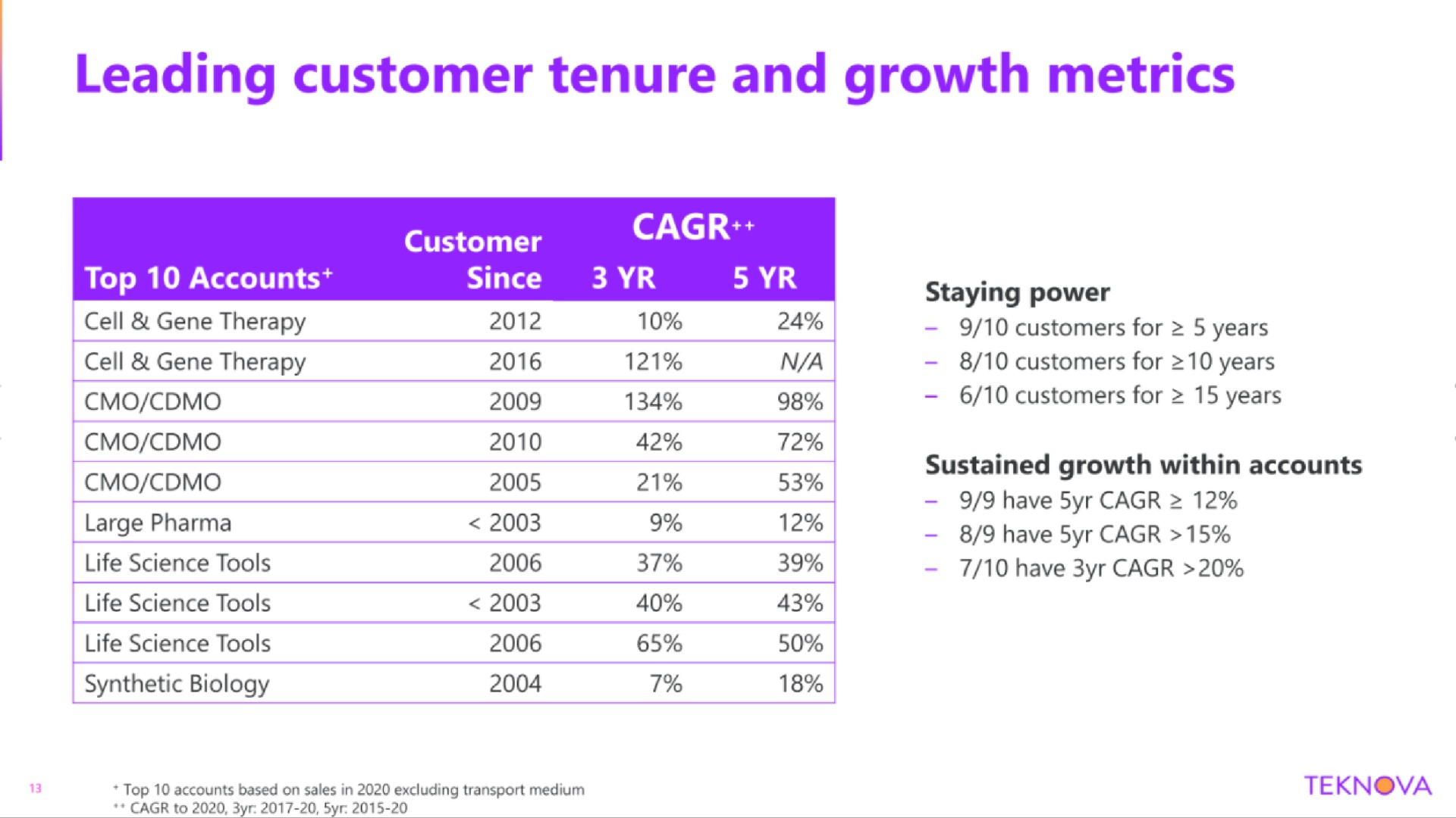 leading customer tenure and growth metrics | Teknova