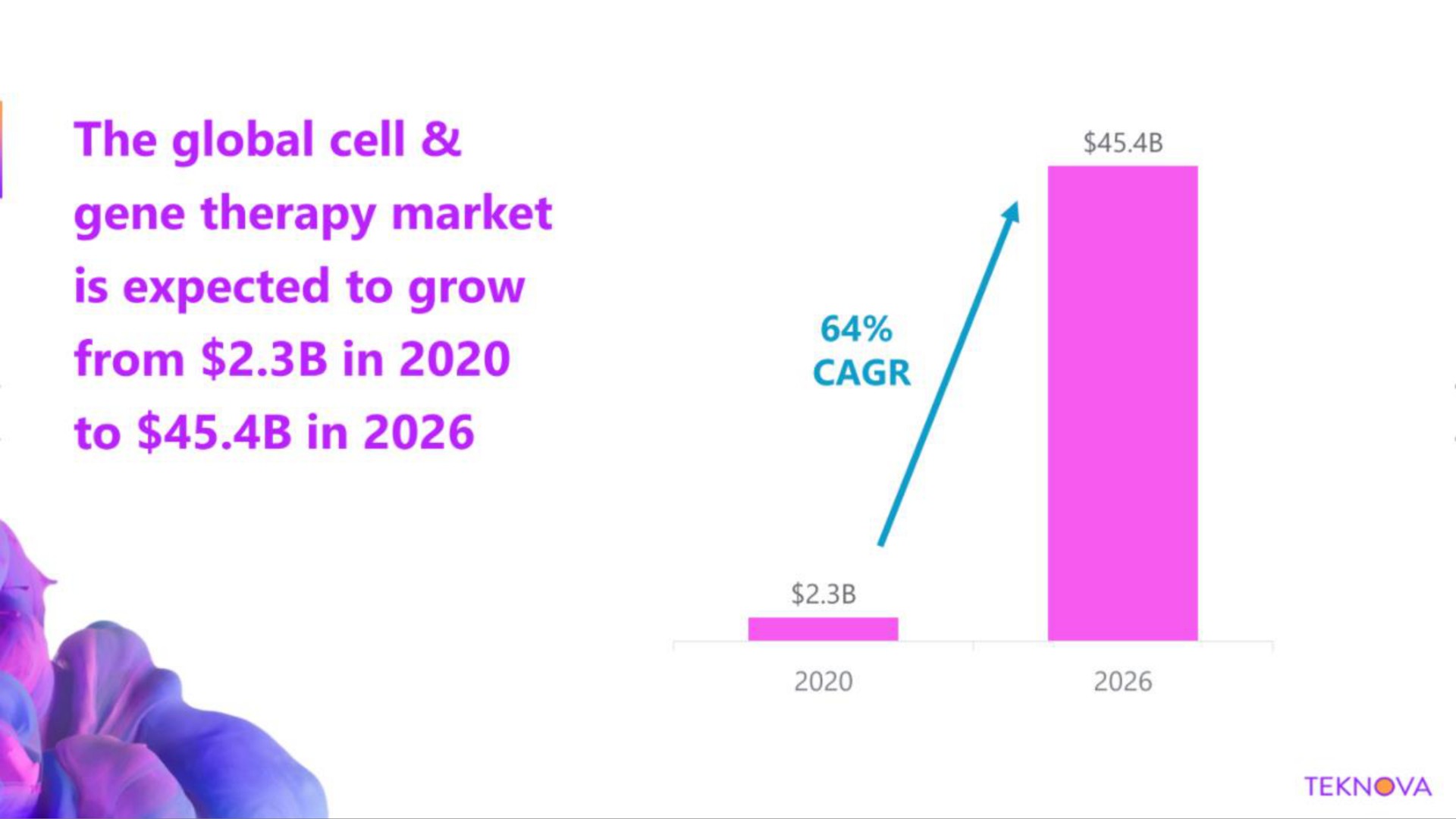 the global cell gene therapy market is expected to grow from in to in | Teknova