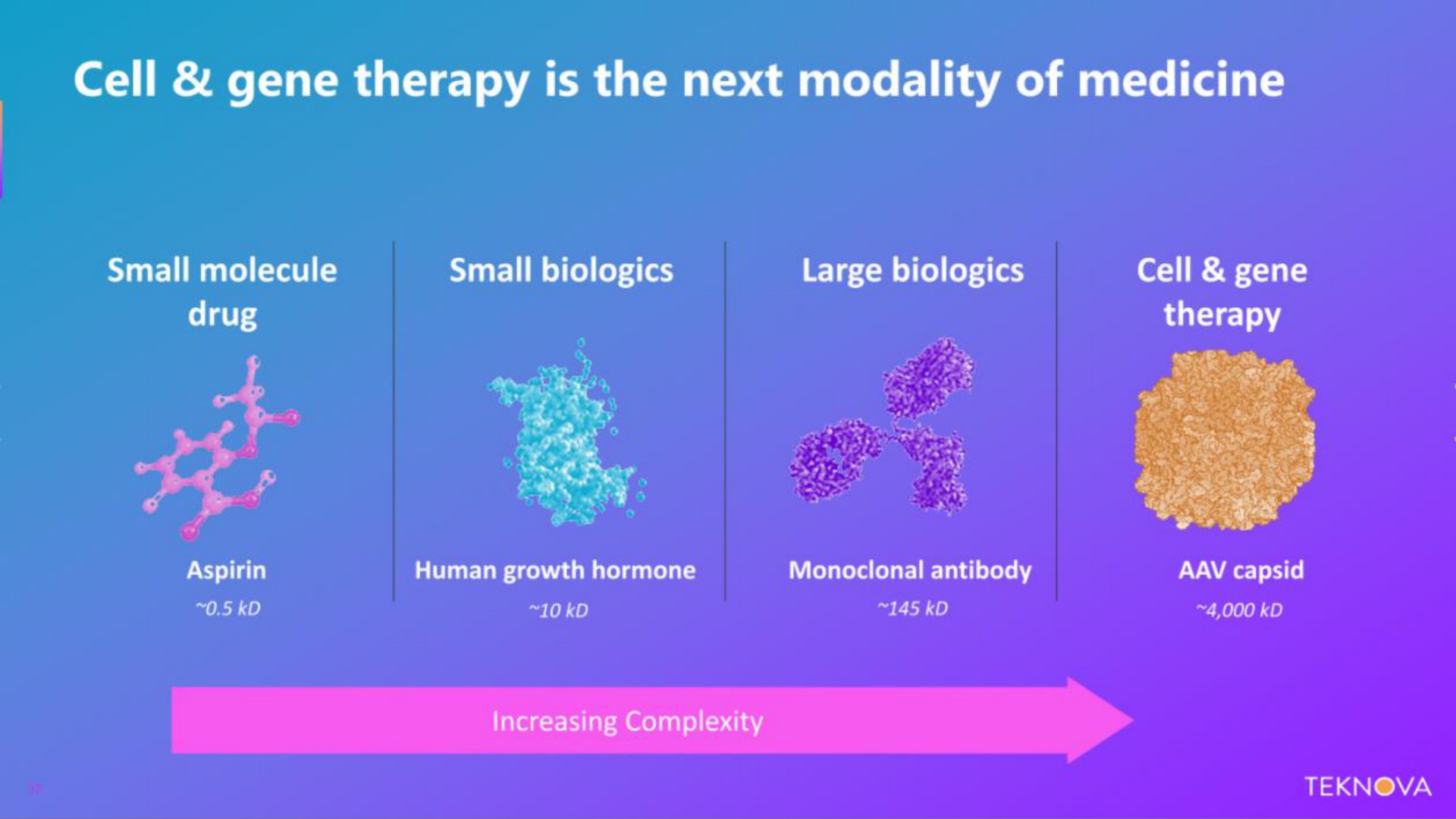 cell gene therapy is the next modality of medicine a | Teknova