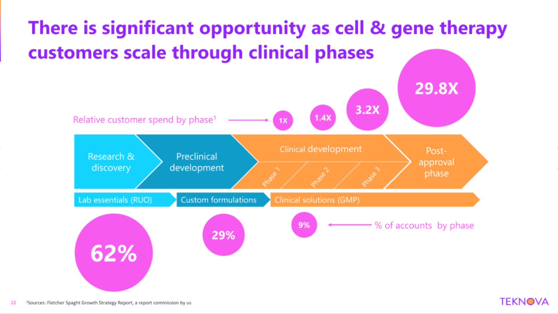 there is significant opportunity as cell gene therapy customers scale through clinical phases | Teknova