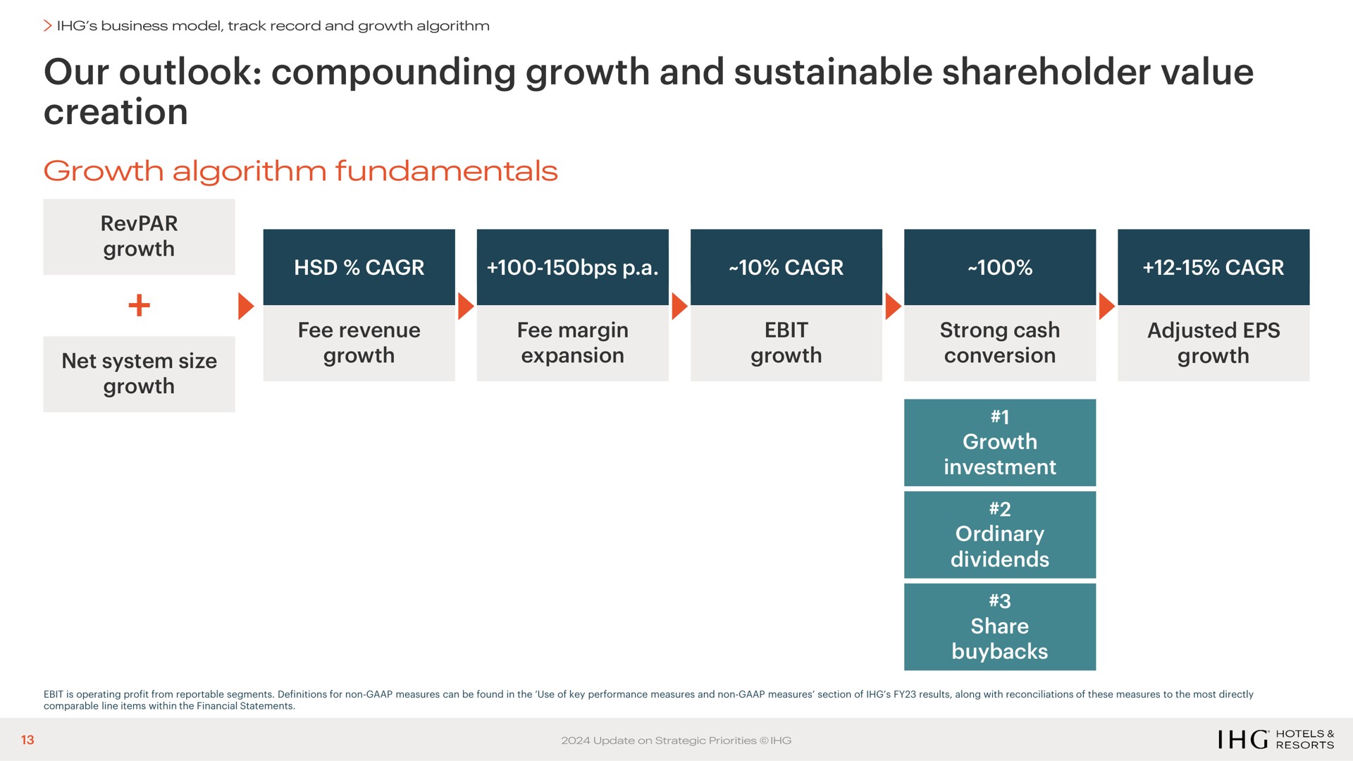 our outlook compounding growth and sustainable shareholder value creation growth algorithm fundamentals | IHG Hotels