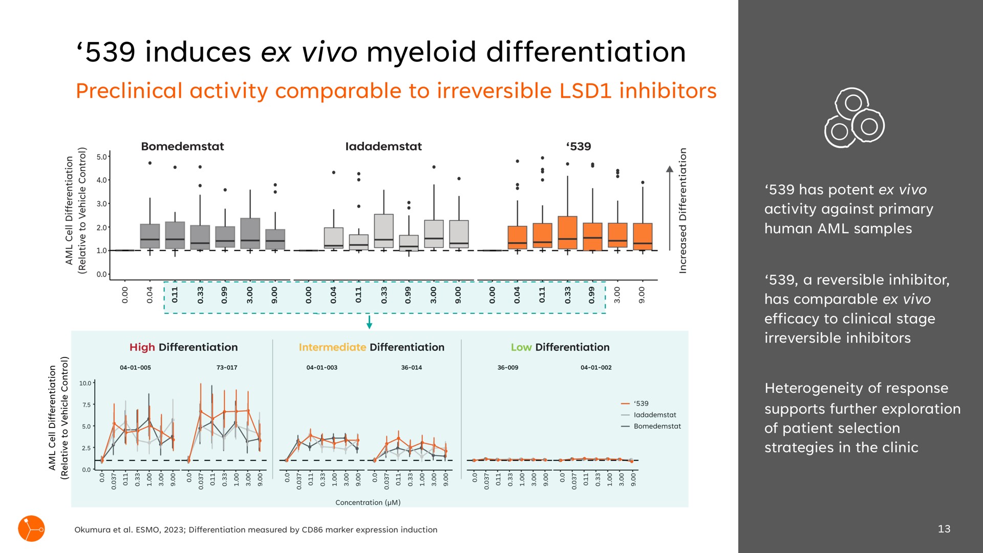 induces myeloid differentiation | Exscientia