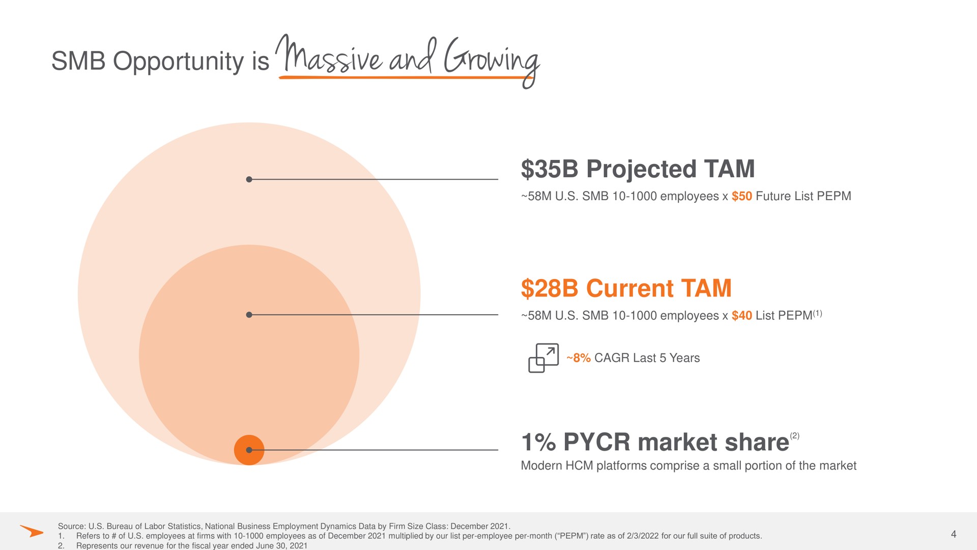 opportunity is massive and growing | Paycor