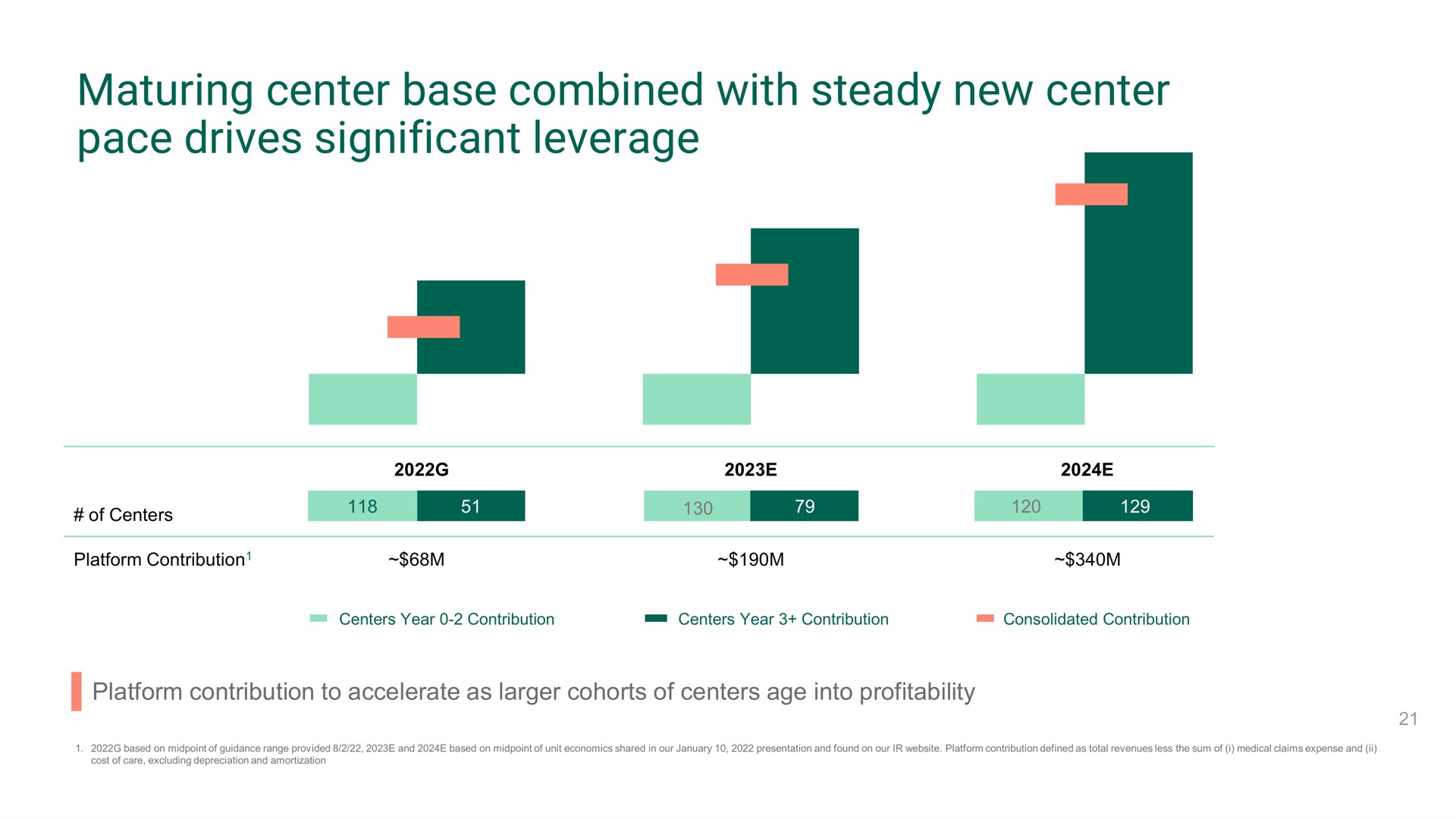 maturing center base combined with steady new center pace drives significant leverage | Oak Street Health