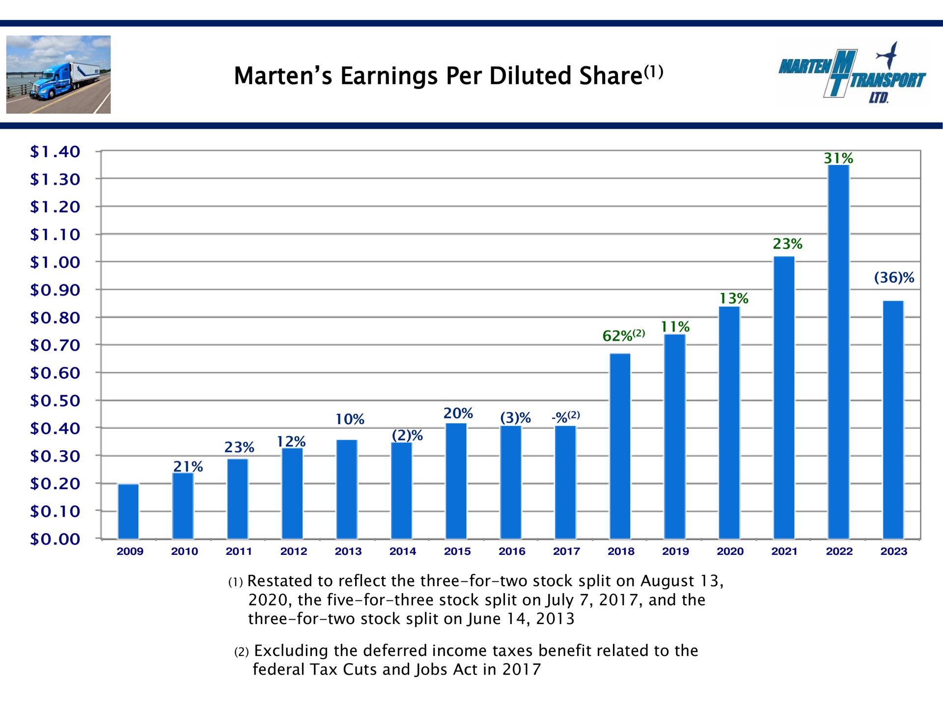marten earnings per diluted share war a | Marten Transport