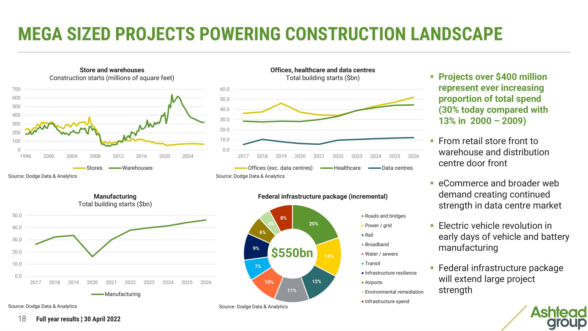 sized projects powering construction landscape | Ashtead Group