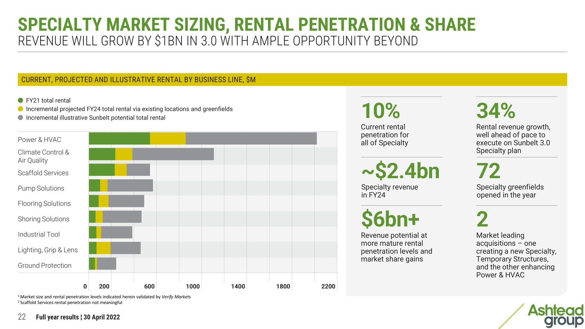 specialty market sizing rental penetration share group | Ashtead Group