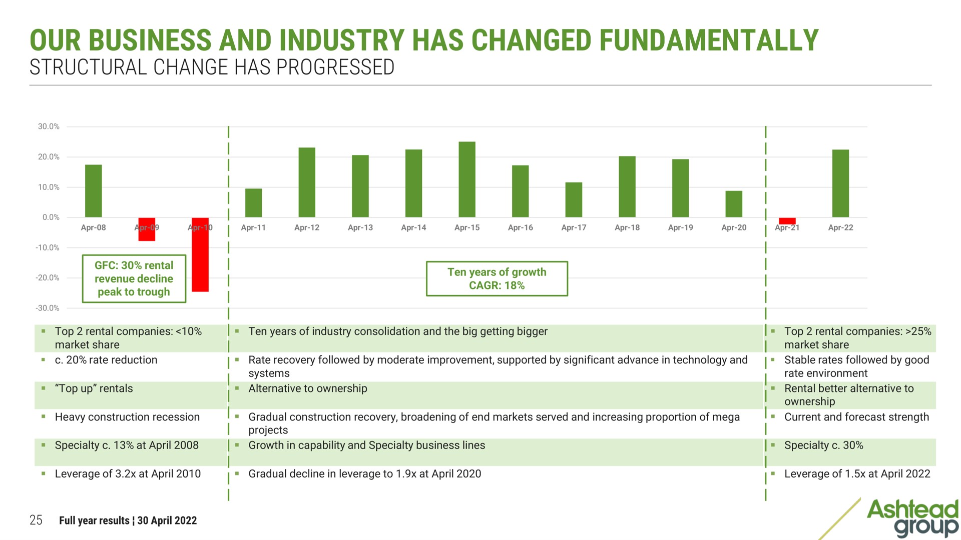 our business and industry has changed fundamentally structural change progressed | Ashtead Group