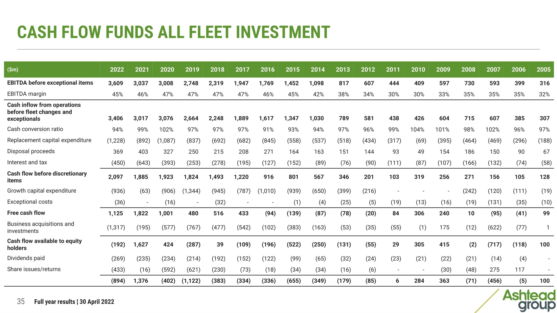 cash flow funds all fleet investment | Ashtead Group