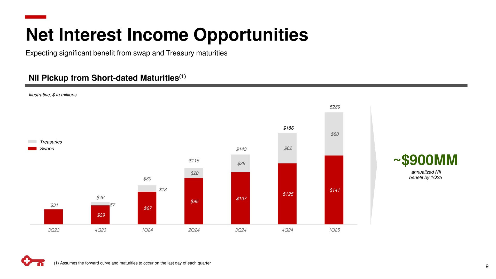 net interest income opportunities | KeyCorp