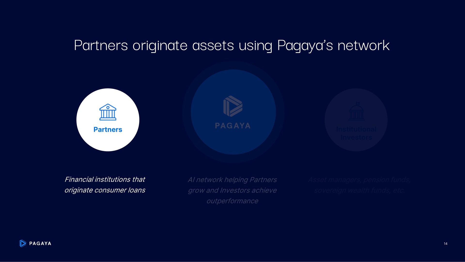 partners originate assets using network | Pagaya