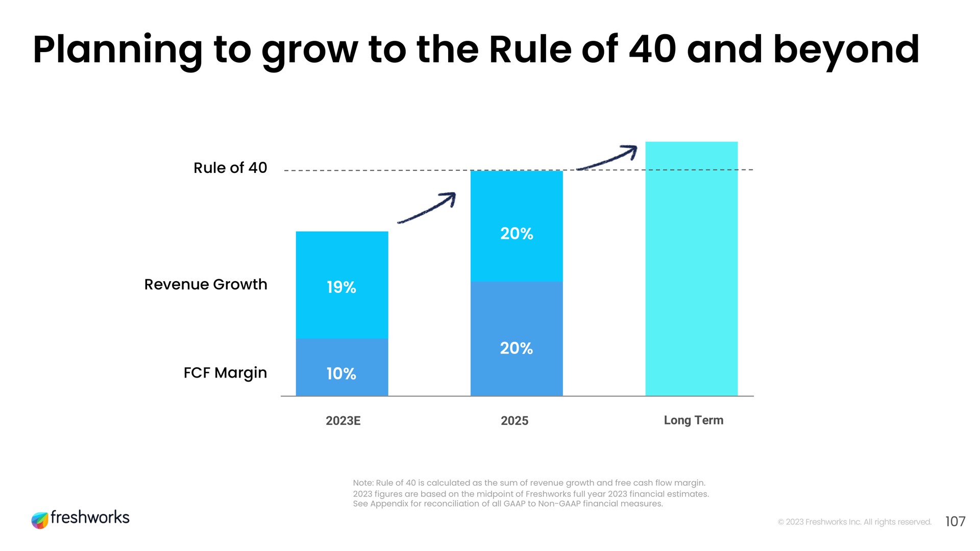 planning to grow to the rule of and beyond | Freshworks