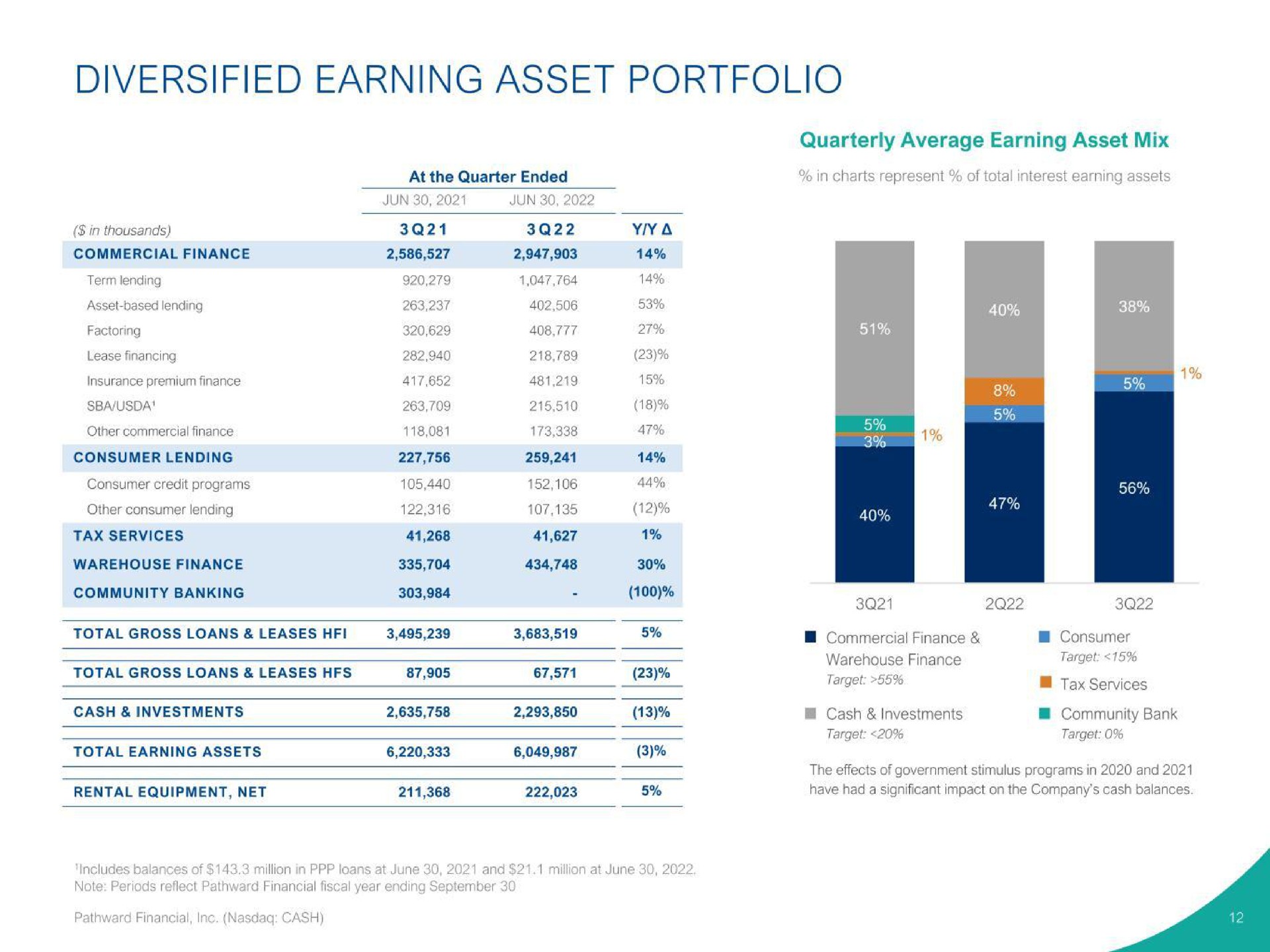 diversified earning asset portfolio target i tax services | Pathward Financial
