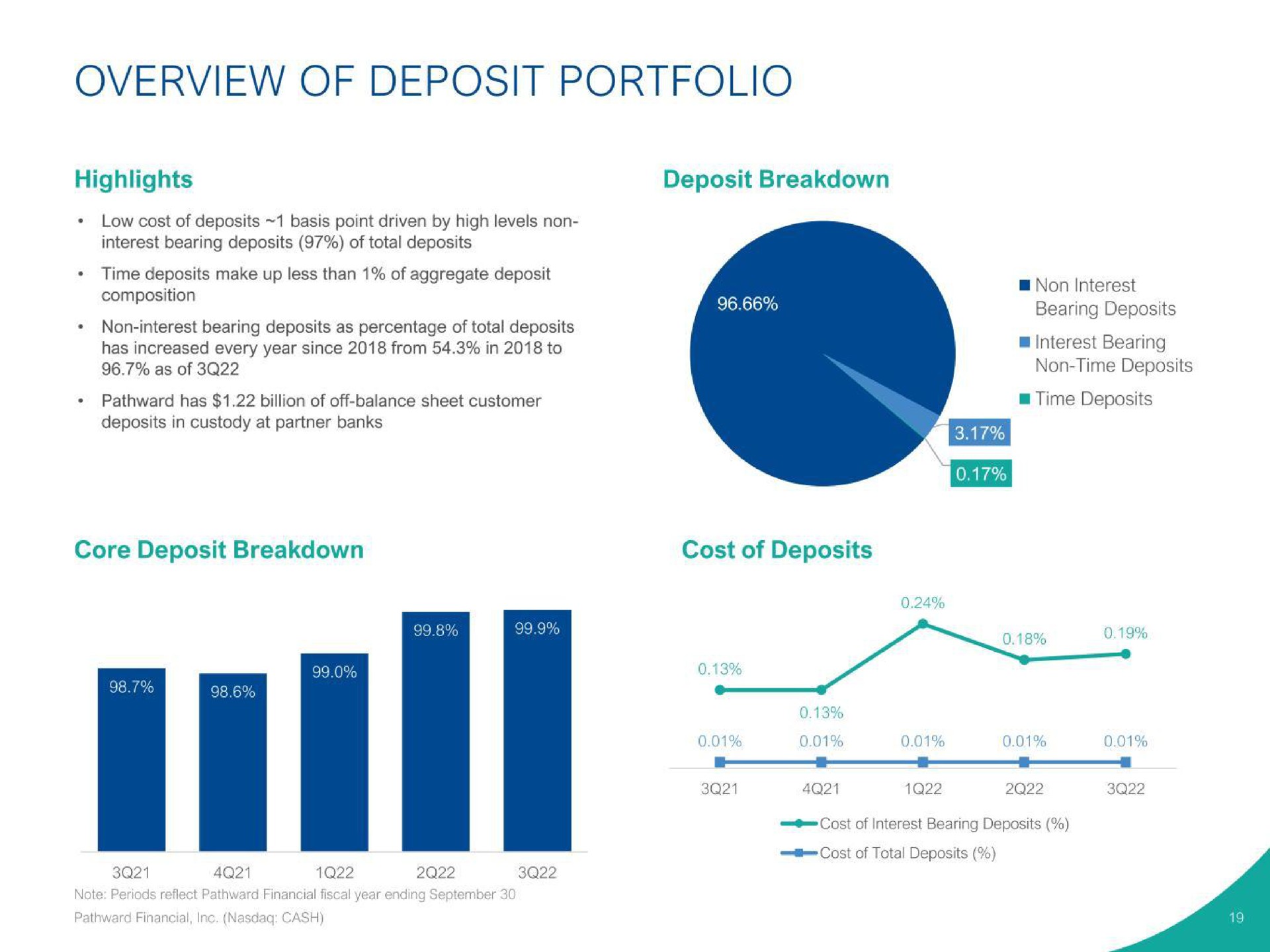 overview of deposit portfolio sir | Pathward Financial