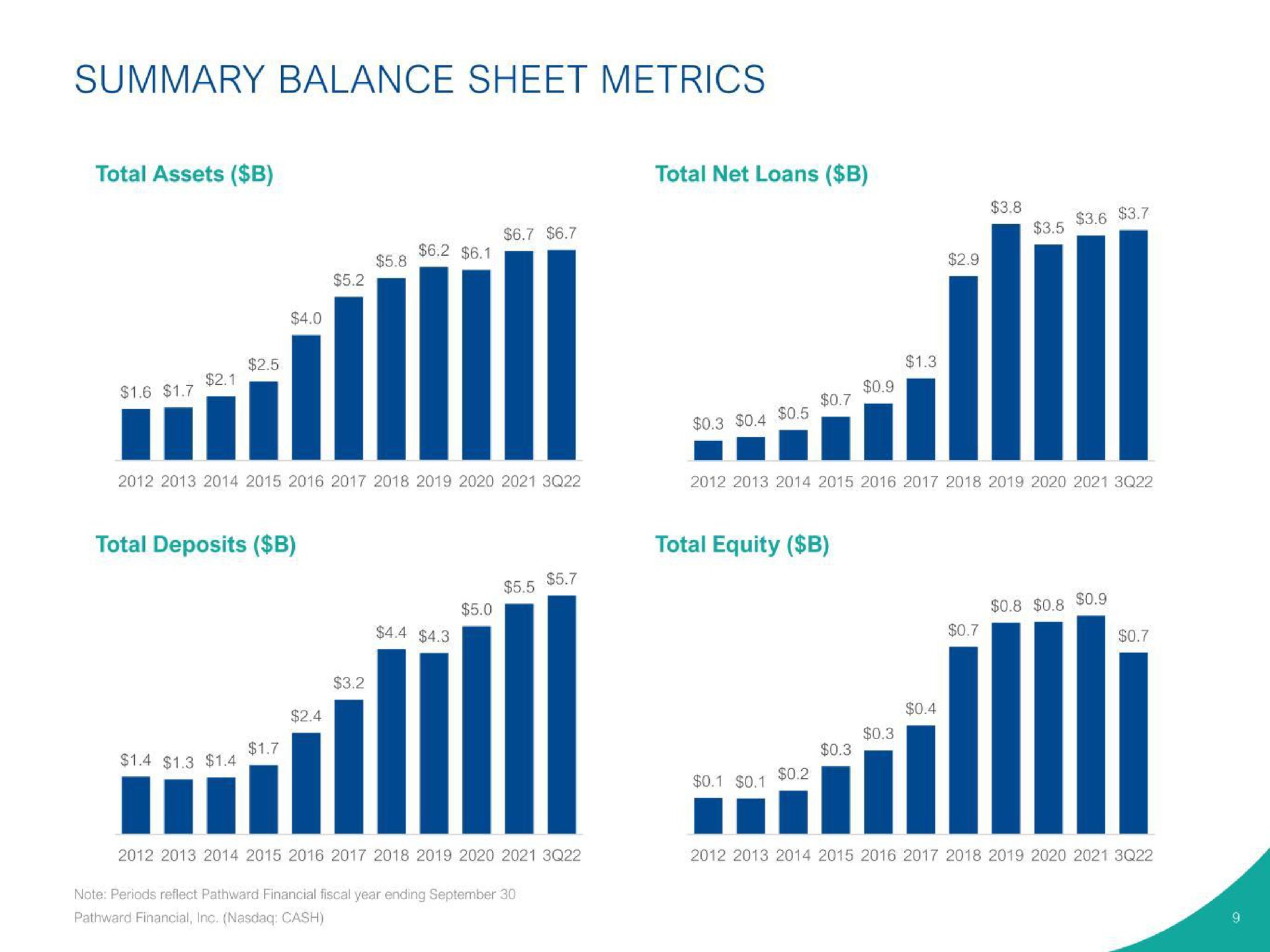 summary balance sheet metrics i | Pathward Financial