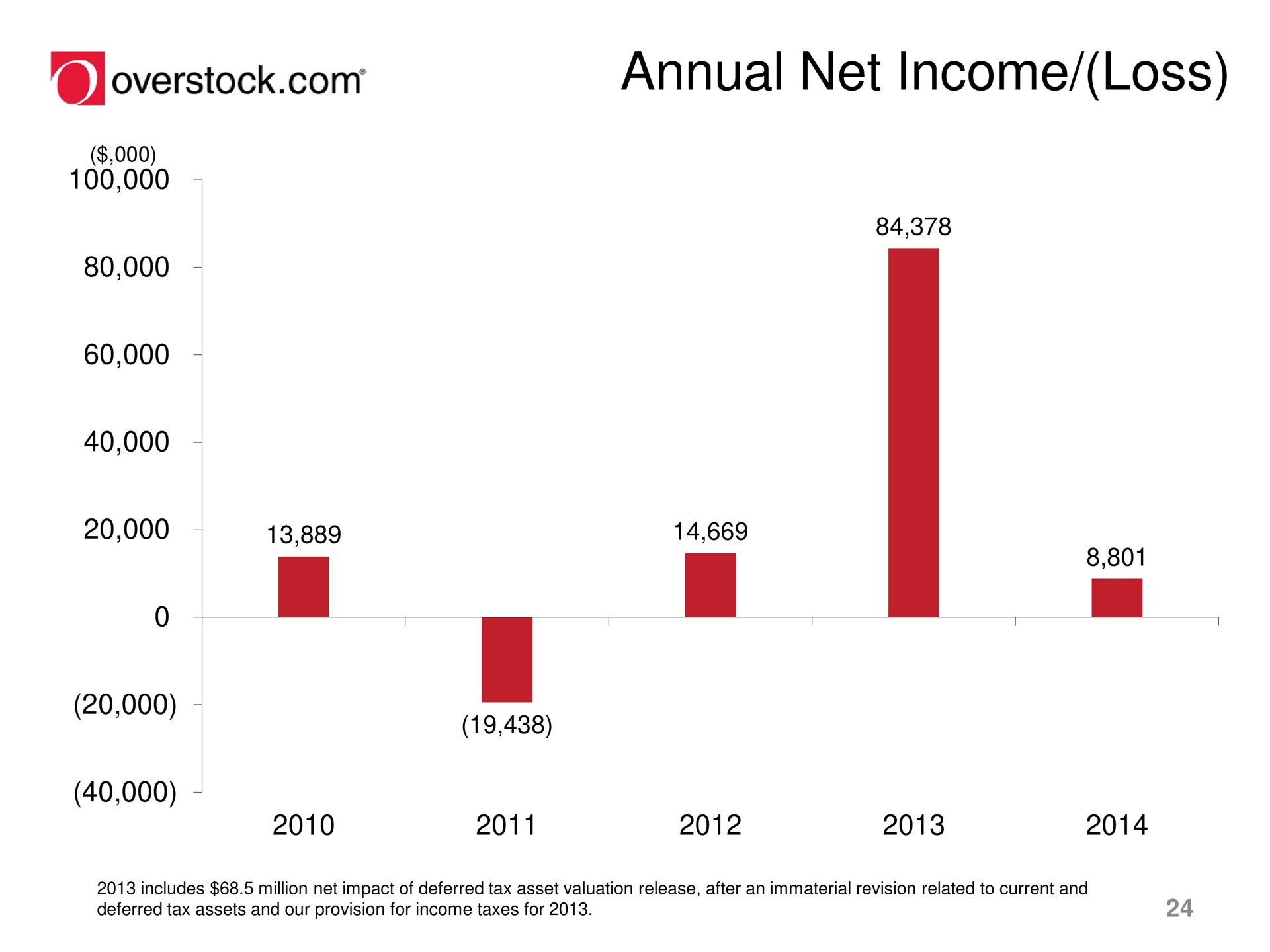 annual net income loss overstock a a i | Overstock