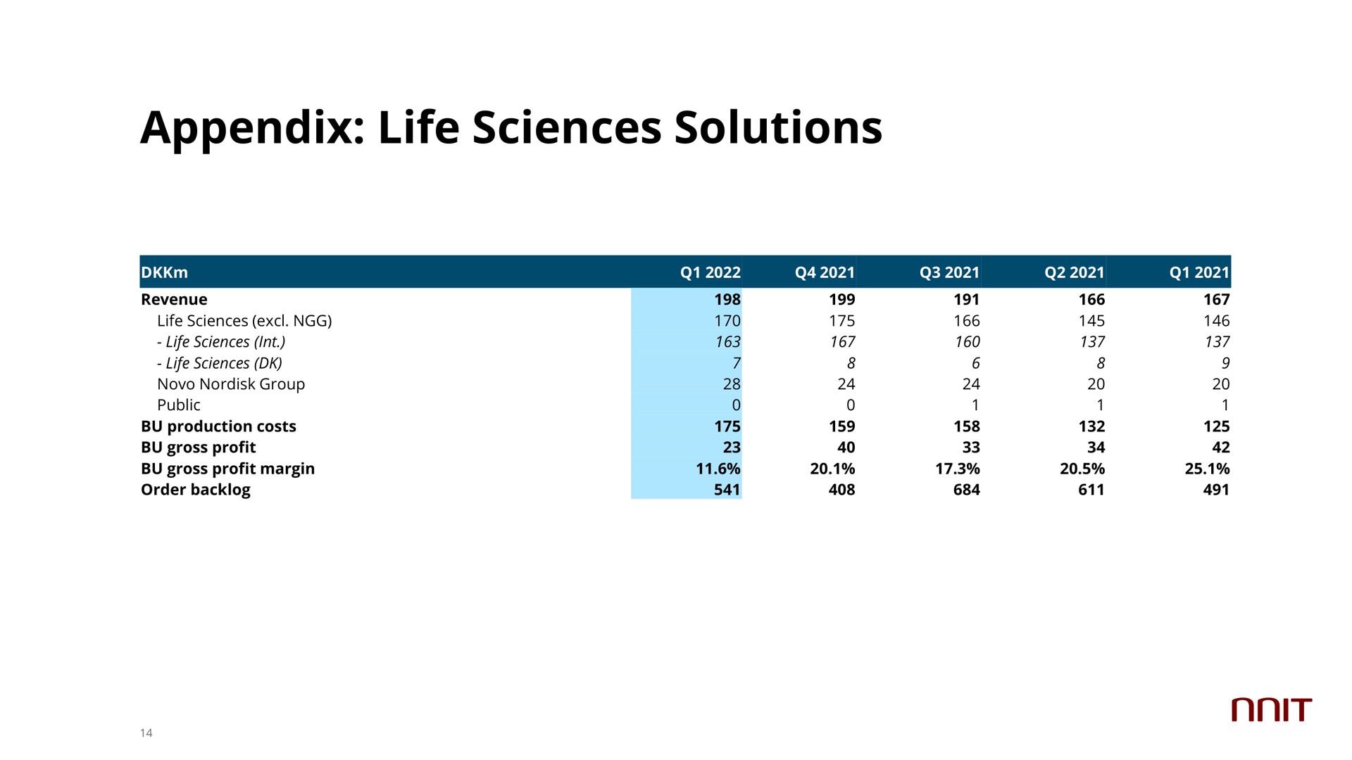 appendix life sciences solutions | NNIT