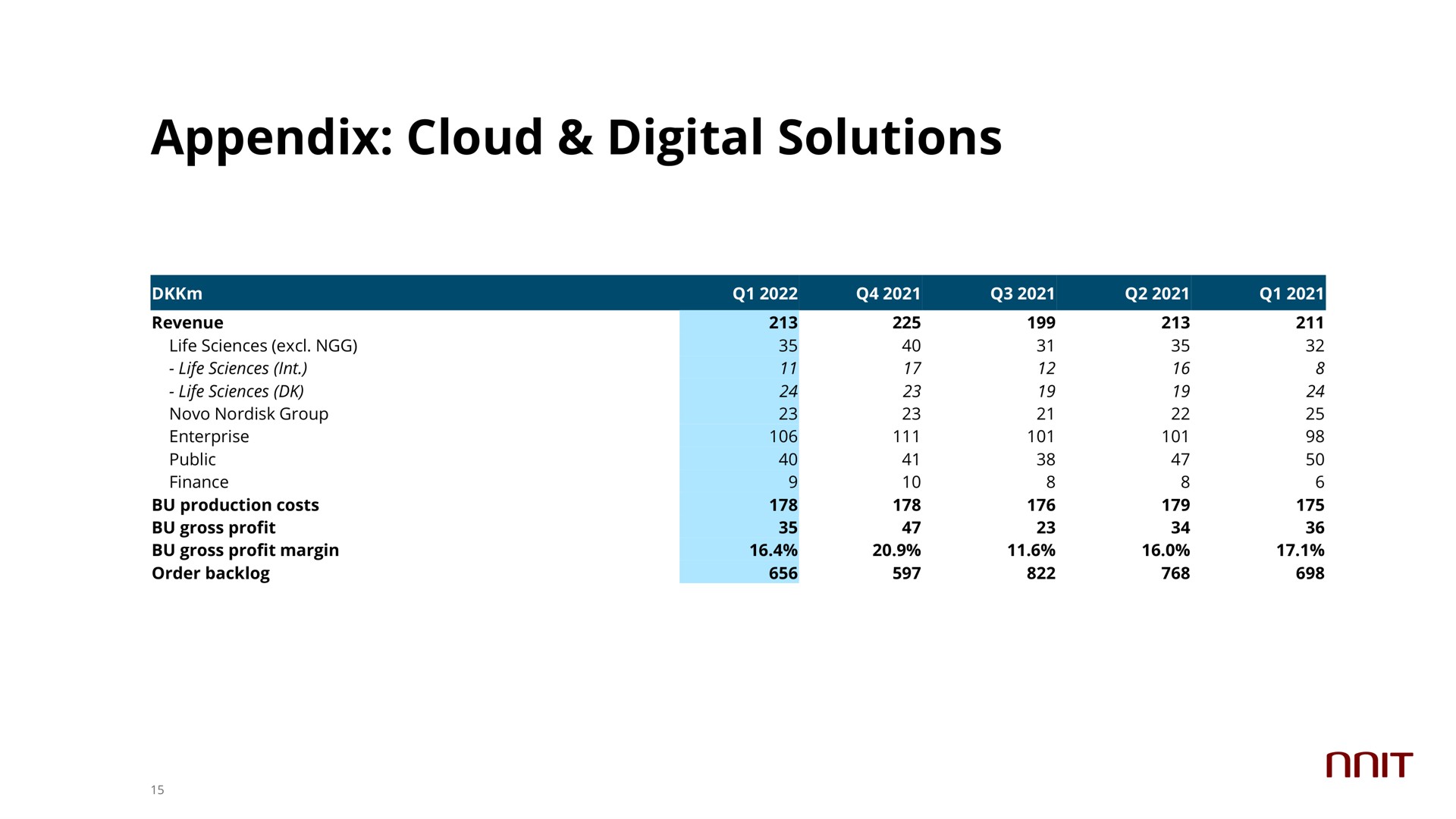 appendix cloud digital solutions | NNIT