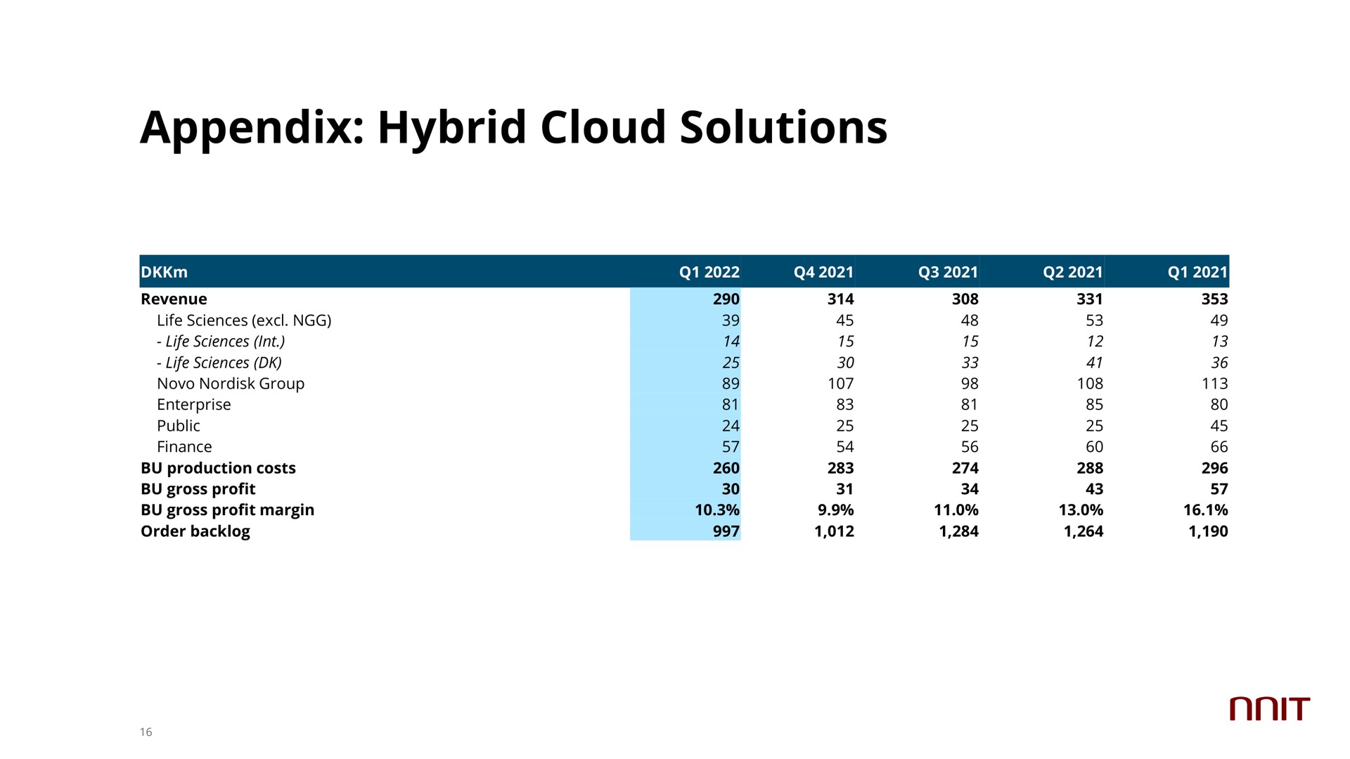 appendix hybrid cloud solutions | NNIT