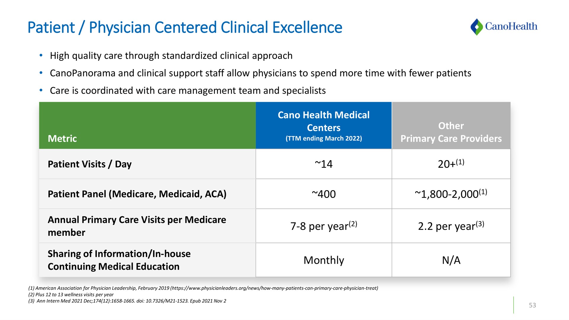 patient physician centered clinical excellence | Cano Health