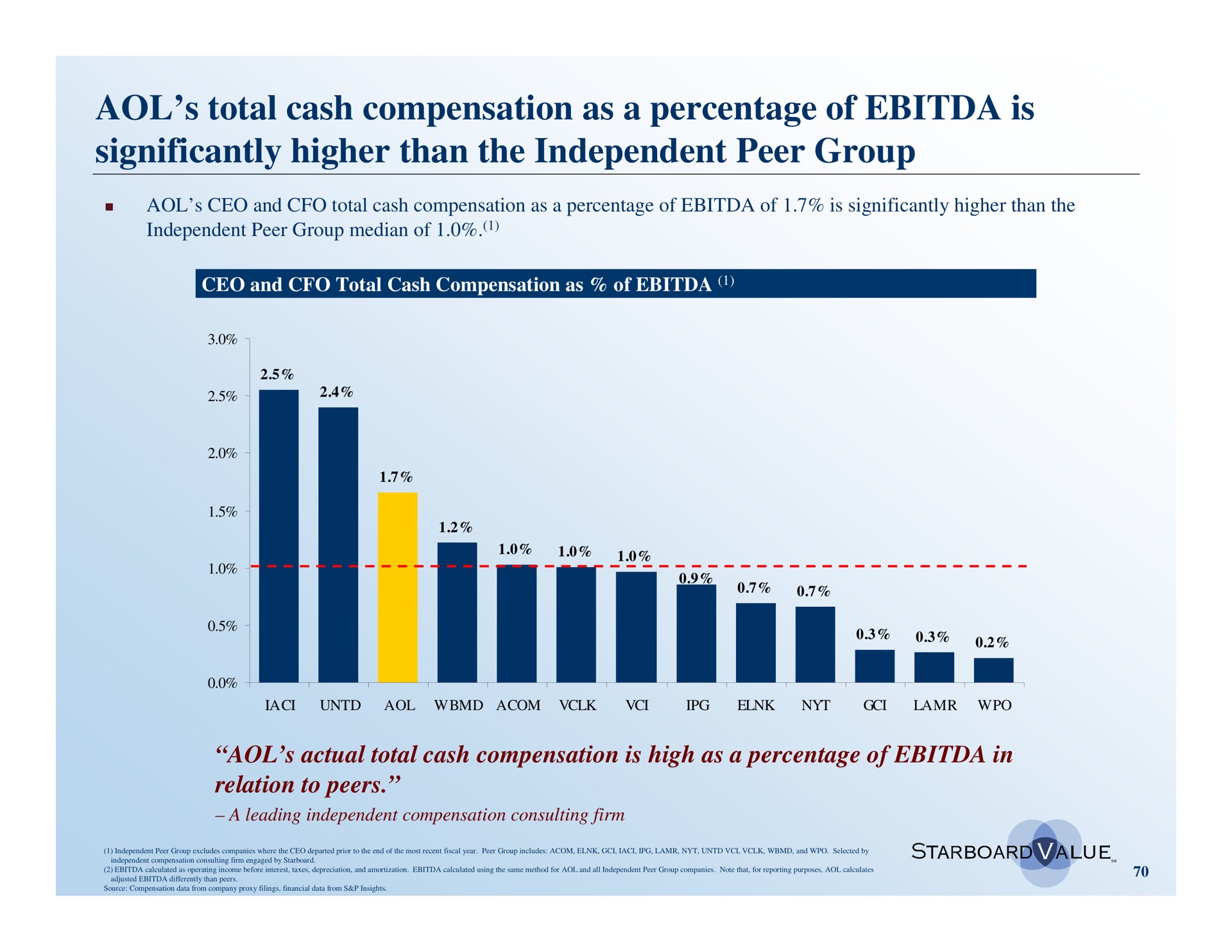 total cash compensation as a percentage of is significantly higher than the independent peer group | Starboard Value