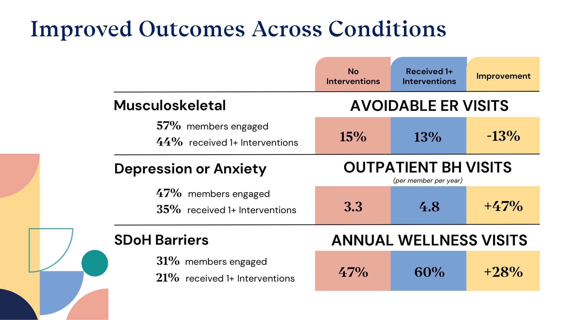 improved outcomes across conditions | Accolade