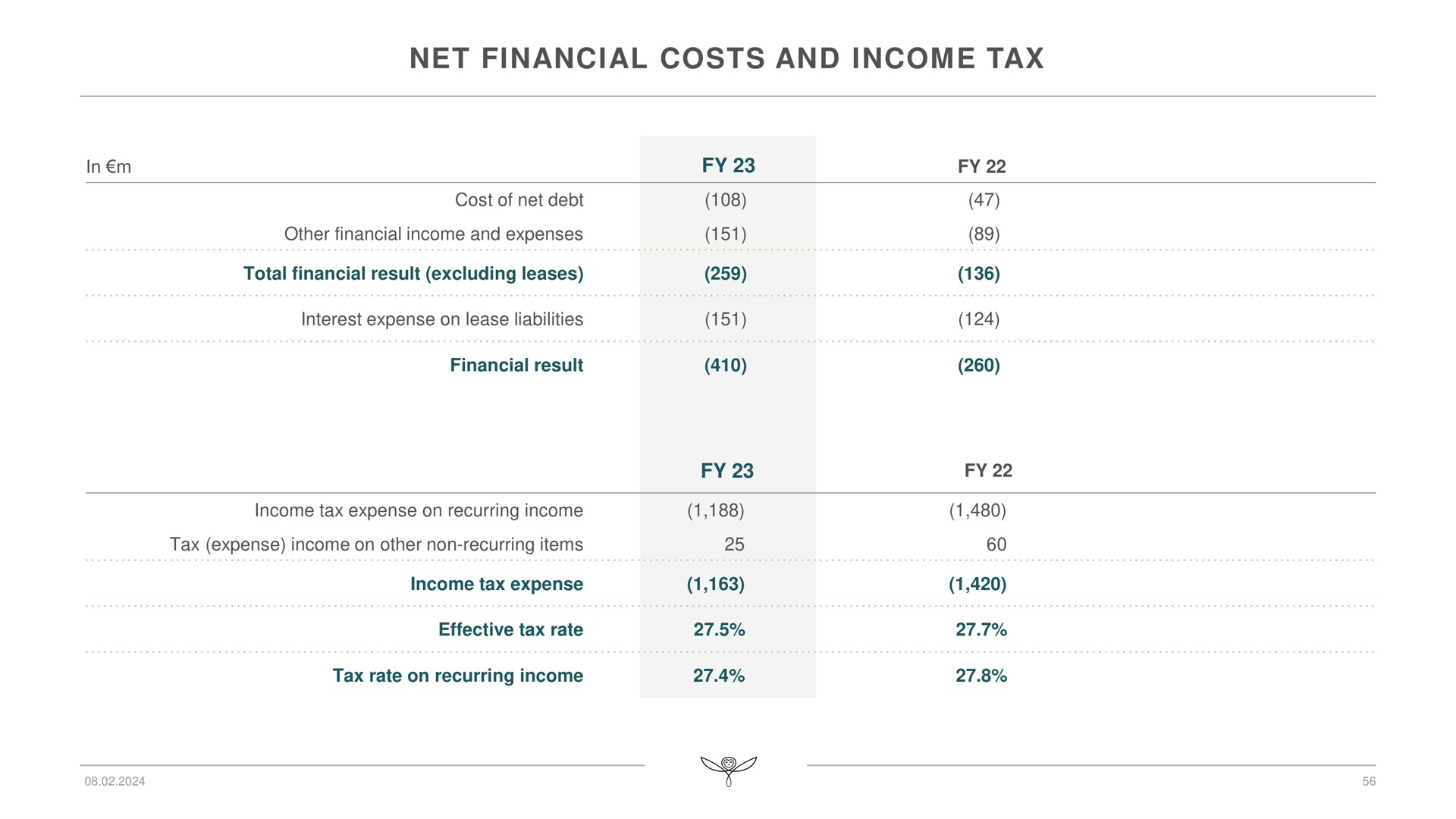 net financial costs and income tax | Kering