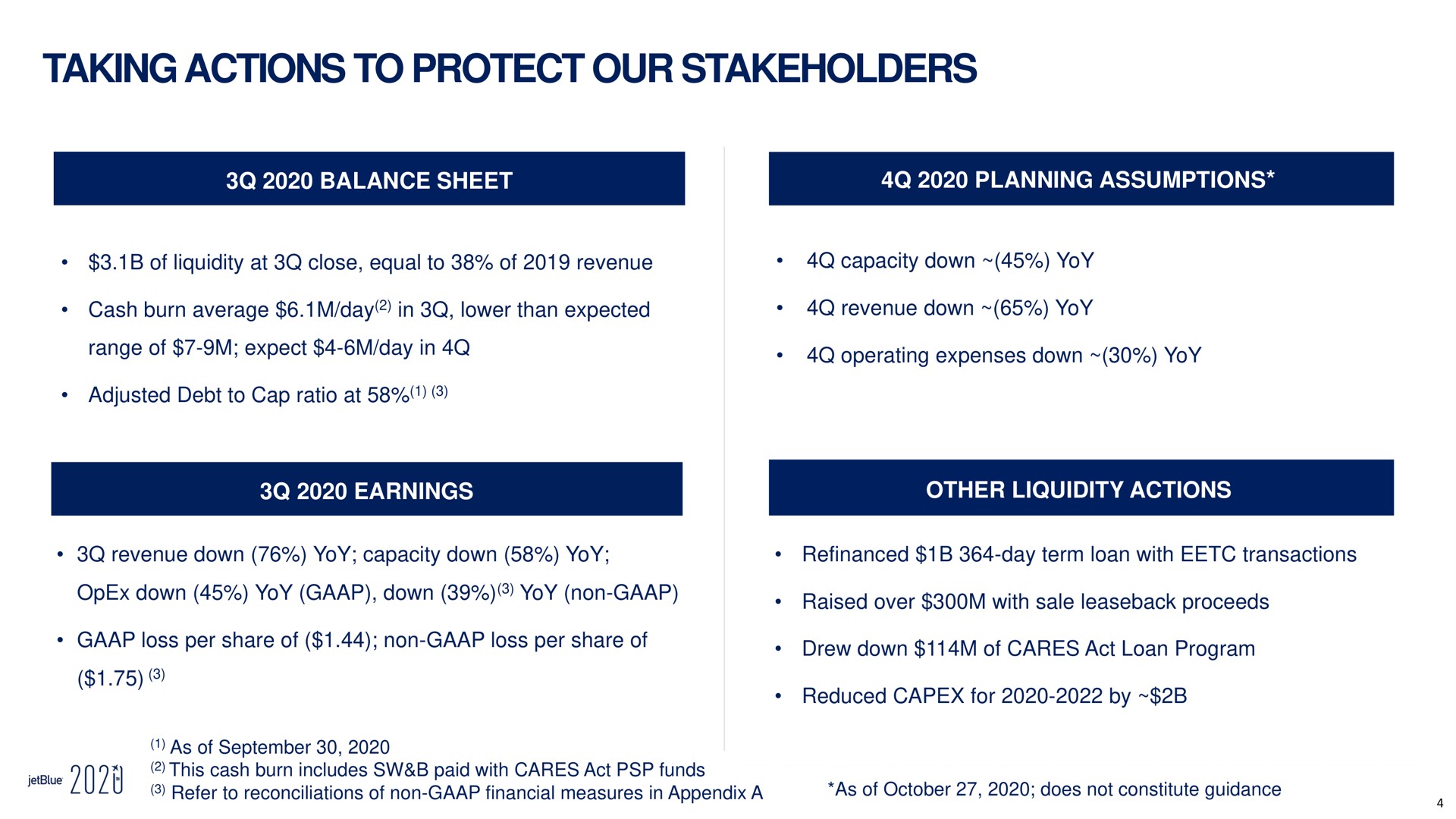 taking actions to protect our stakeholders balance sheet planning assumptions earnings other liquidity actions cash burn average day in lower than expected range of expect day in adjusted debt cap ratio at down yoy down yoy non revenue down yoy operating expenses down yoy raised over with sale proceeds reduced for by refer reconciliations of non financial measures in appendix a as of does not constitute guidance | jetBlue