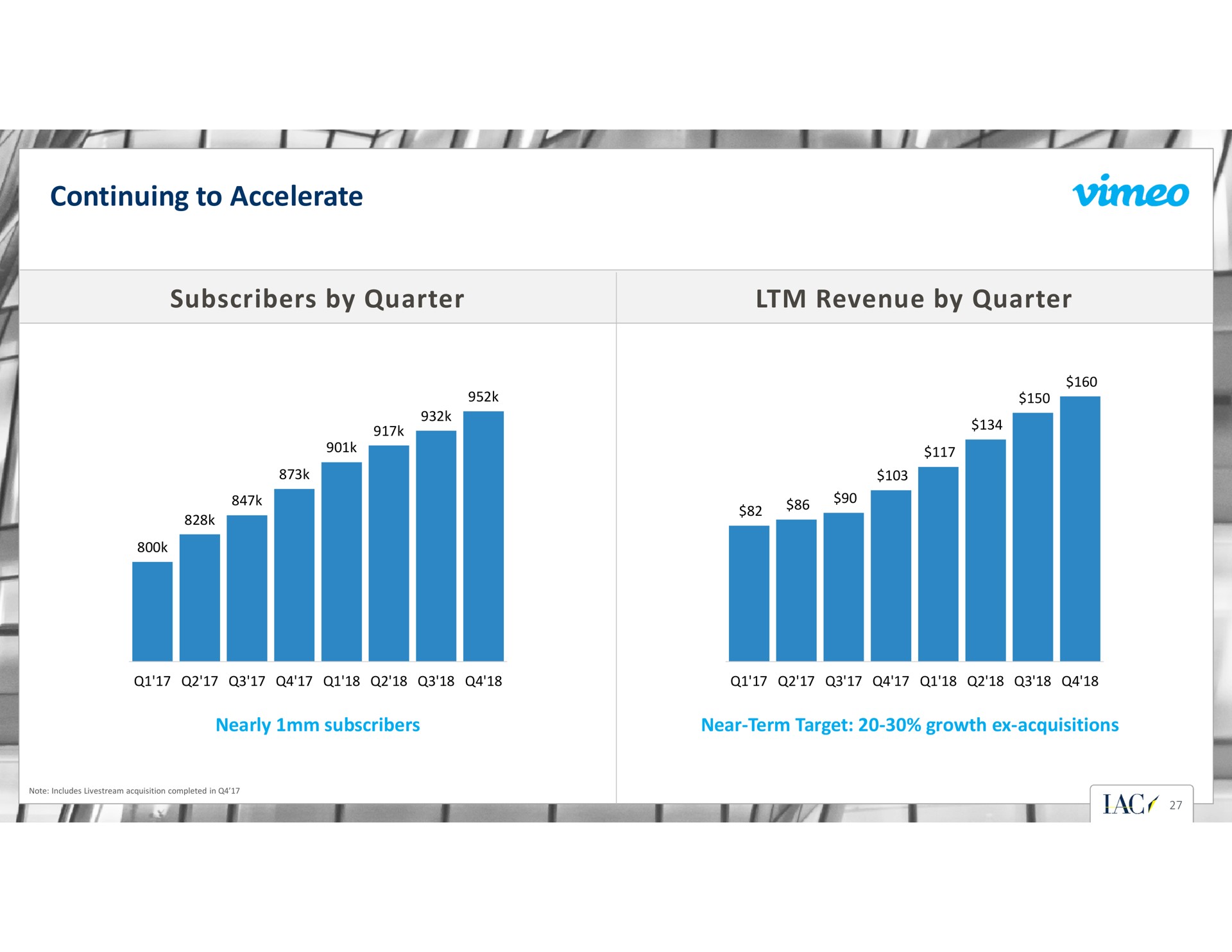 continuing to accelerate subscribers by quarter revenue by quarter i i i | IAC