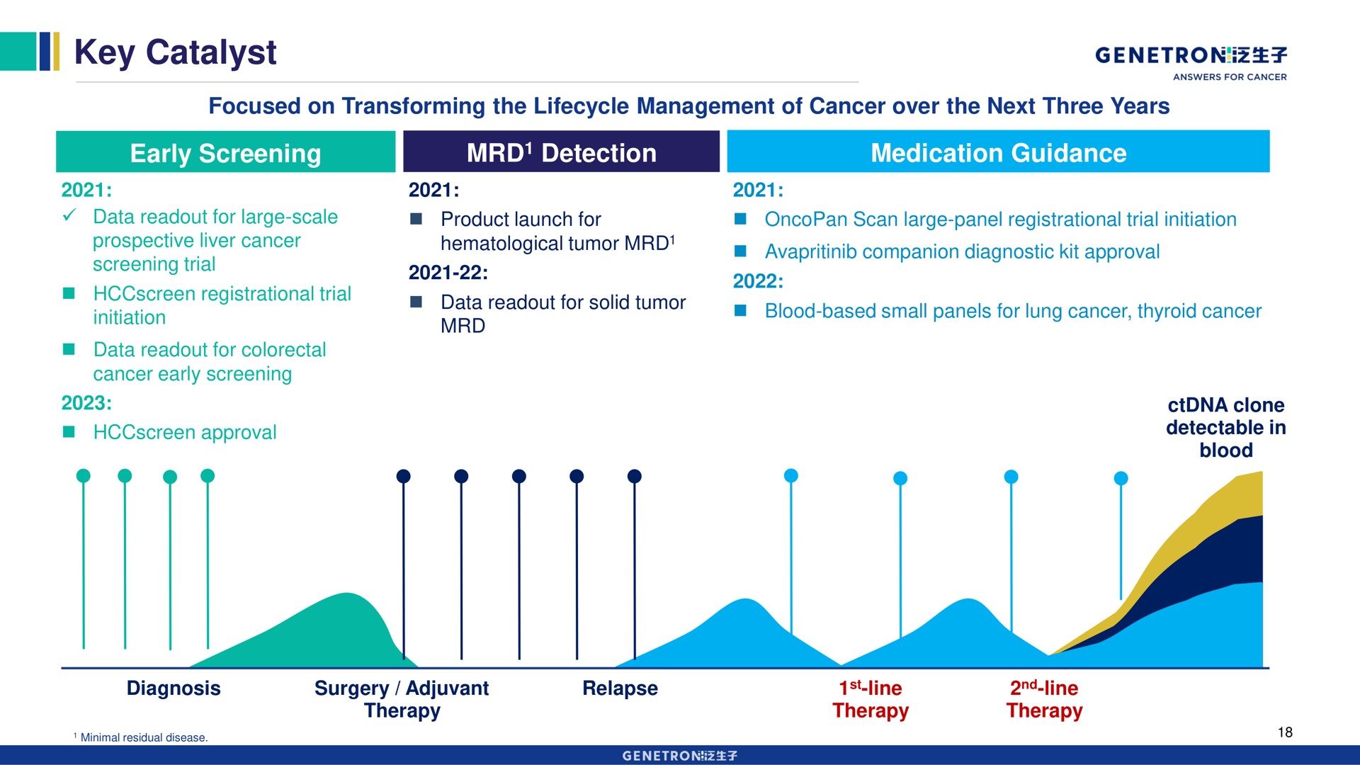 key catalyst early screening detection medication guidance | Genetron