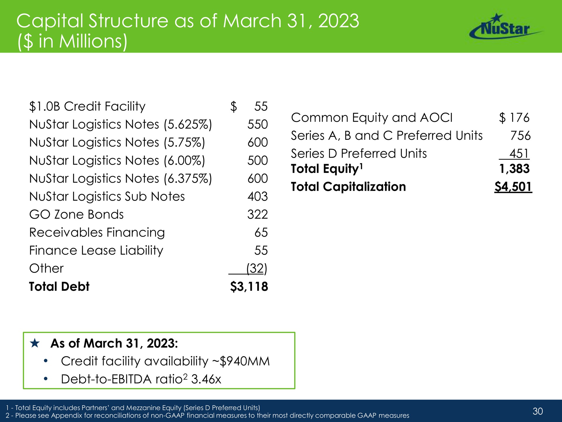 capital structure as of march in millions common setes a band preferred units total equity total capitalization credit facility logistics notes logistics notes logistics notes notes total debt | NuStar Energy